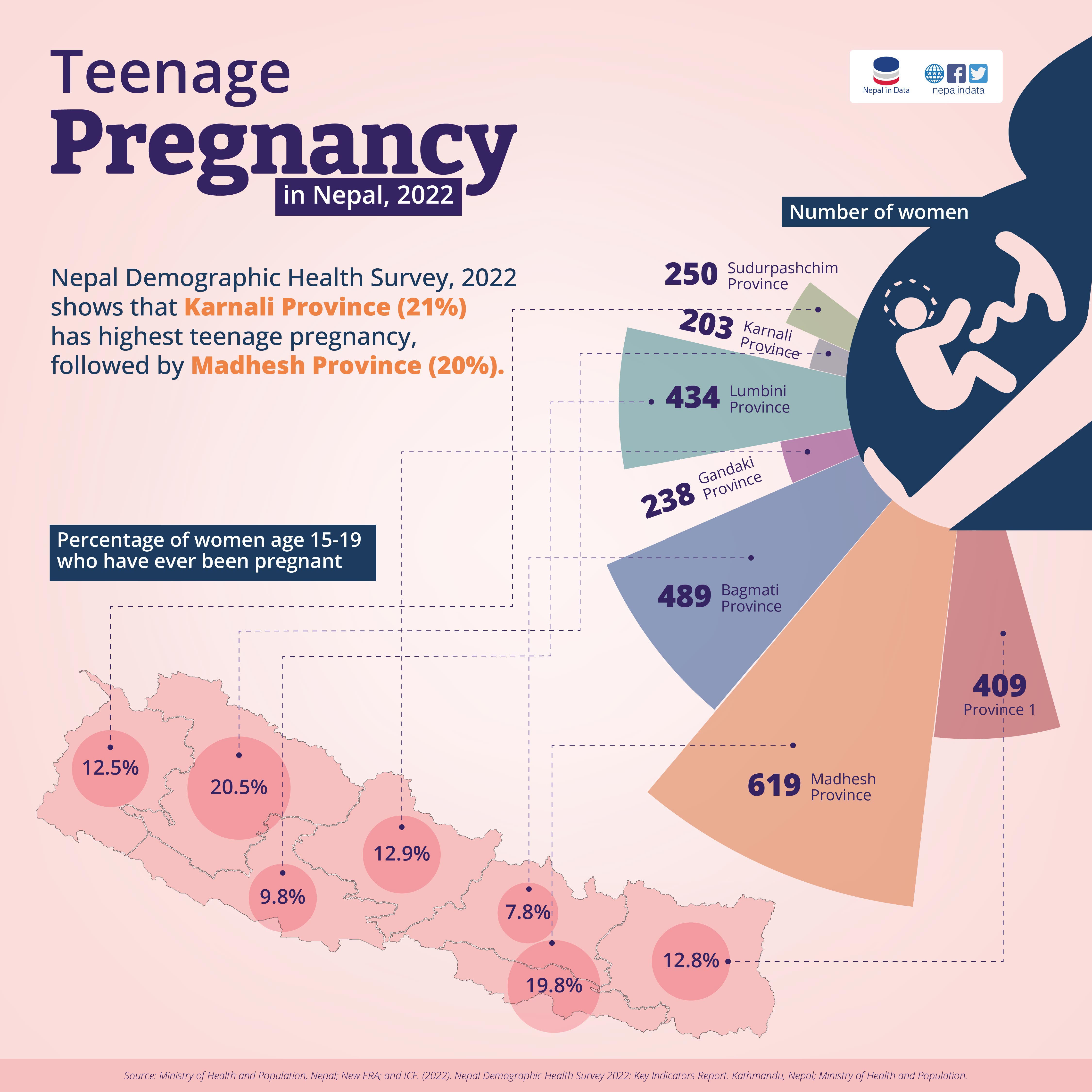 TEENAGE PREGNANCY IN NEPAL 2022 Infograph