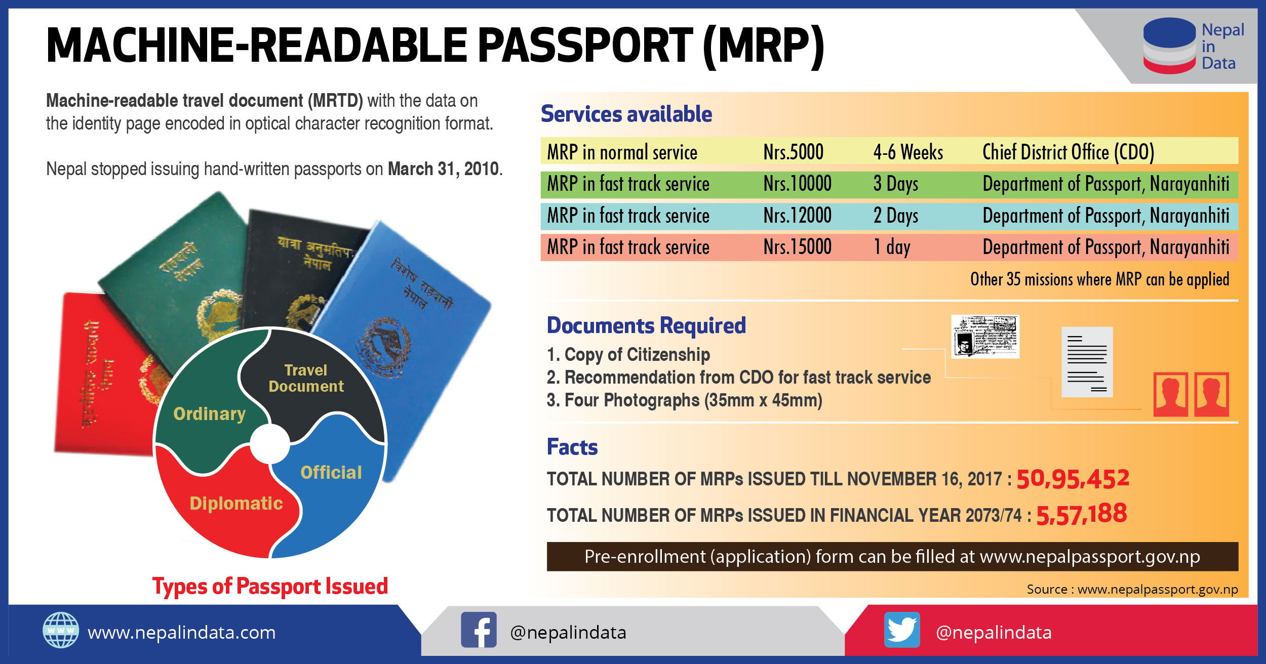 MACHINE-READABLE PASSPORT(MRP) | NiD - Infograph