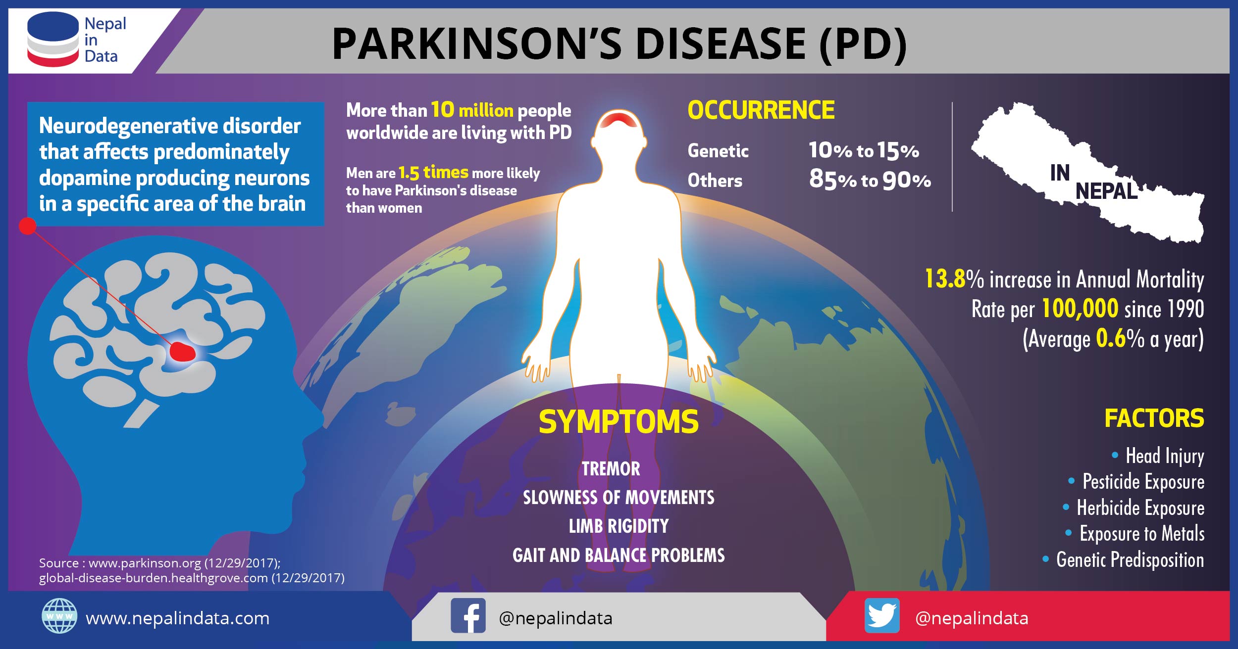 PARKINSON'S DISEASE Infograph