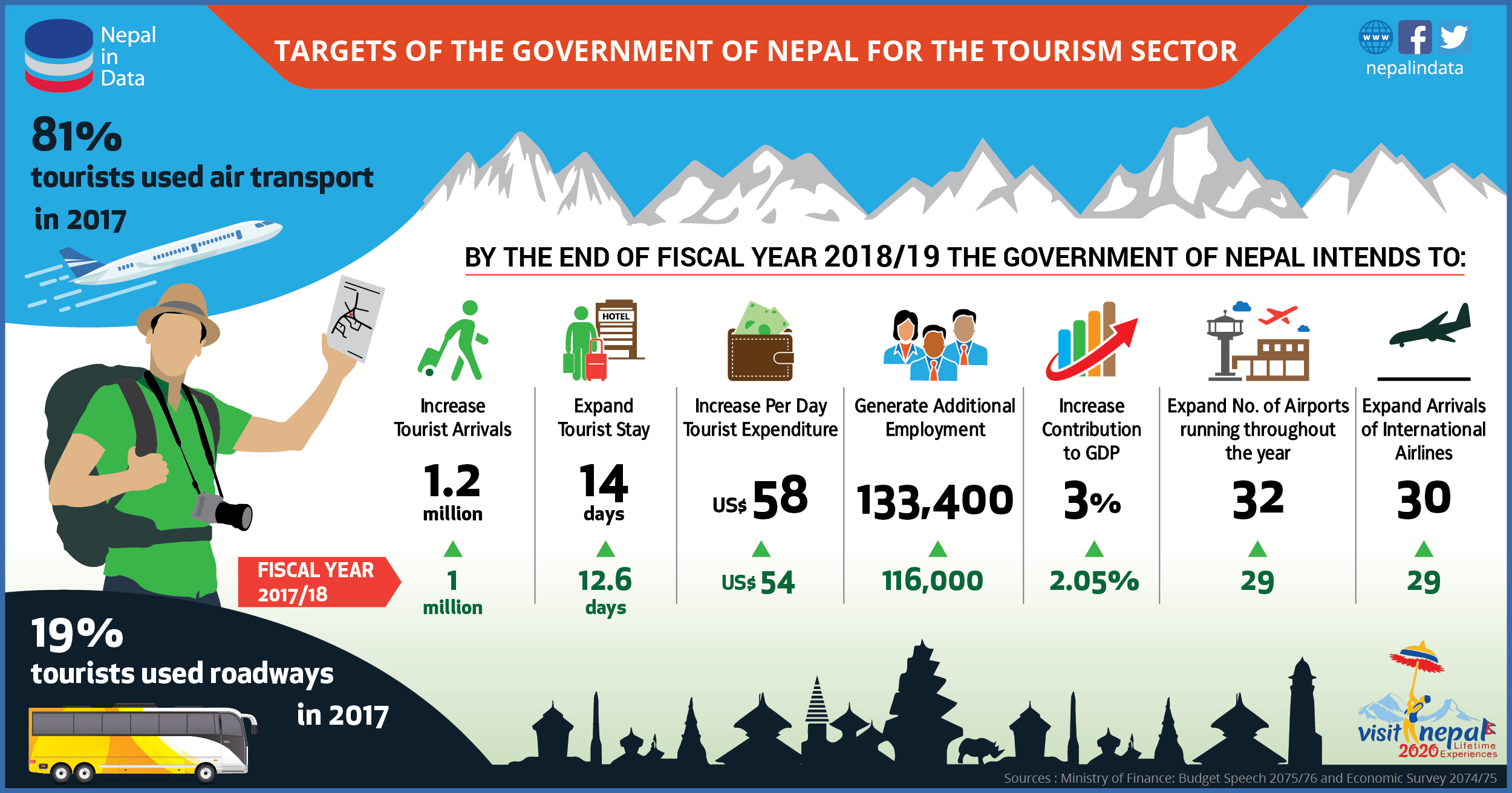 tourism and economic growth in nepal