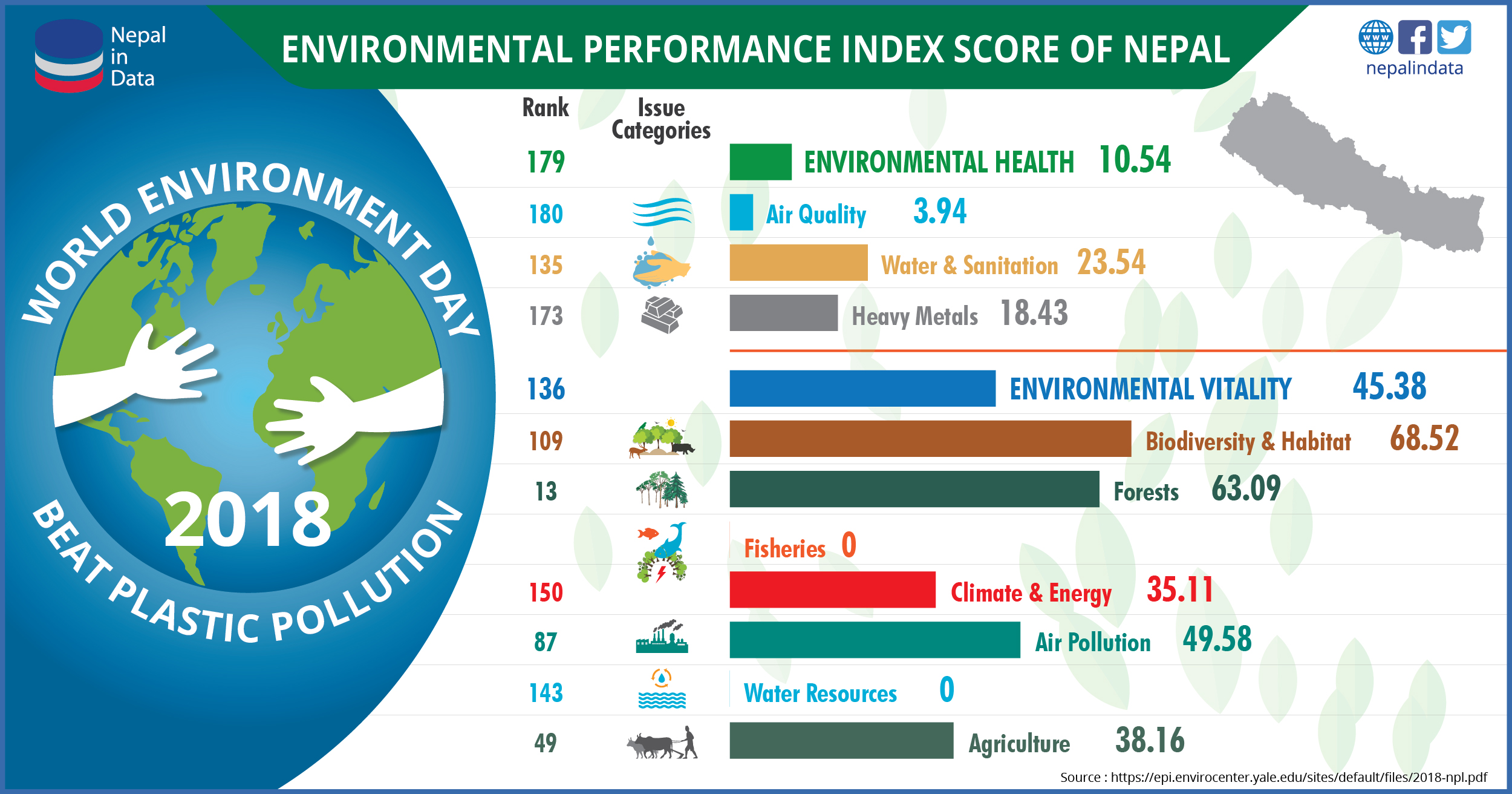 ENVIRONMENTAL PERFORMANCE INDEX SCORE OF NEPAL Infograph