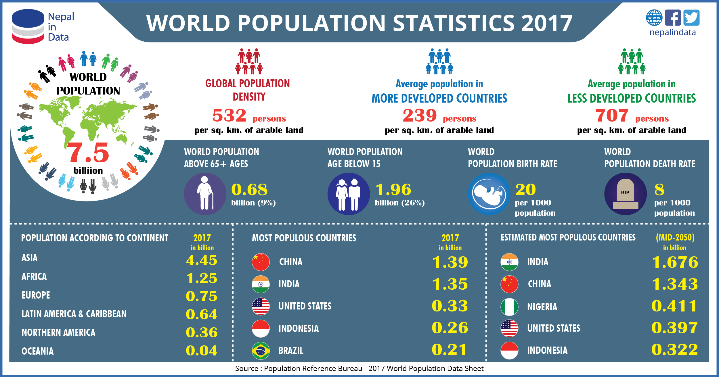Всемирный банк статистика. Population statistics.