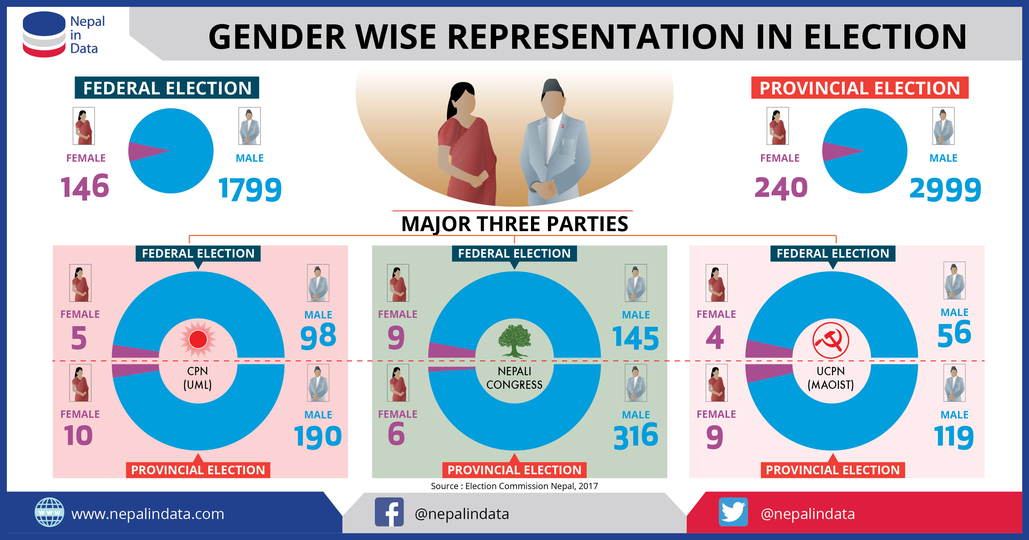 Gender Wise Representation In Election Infograph 