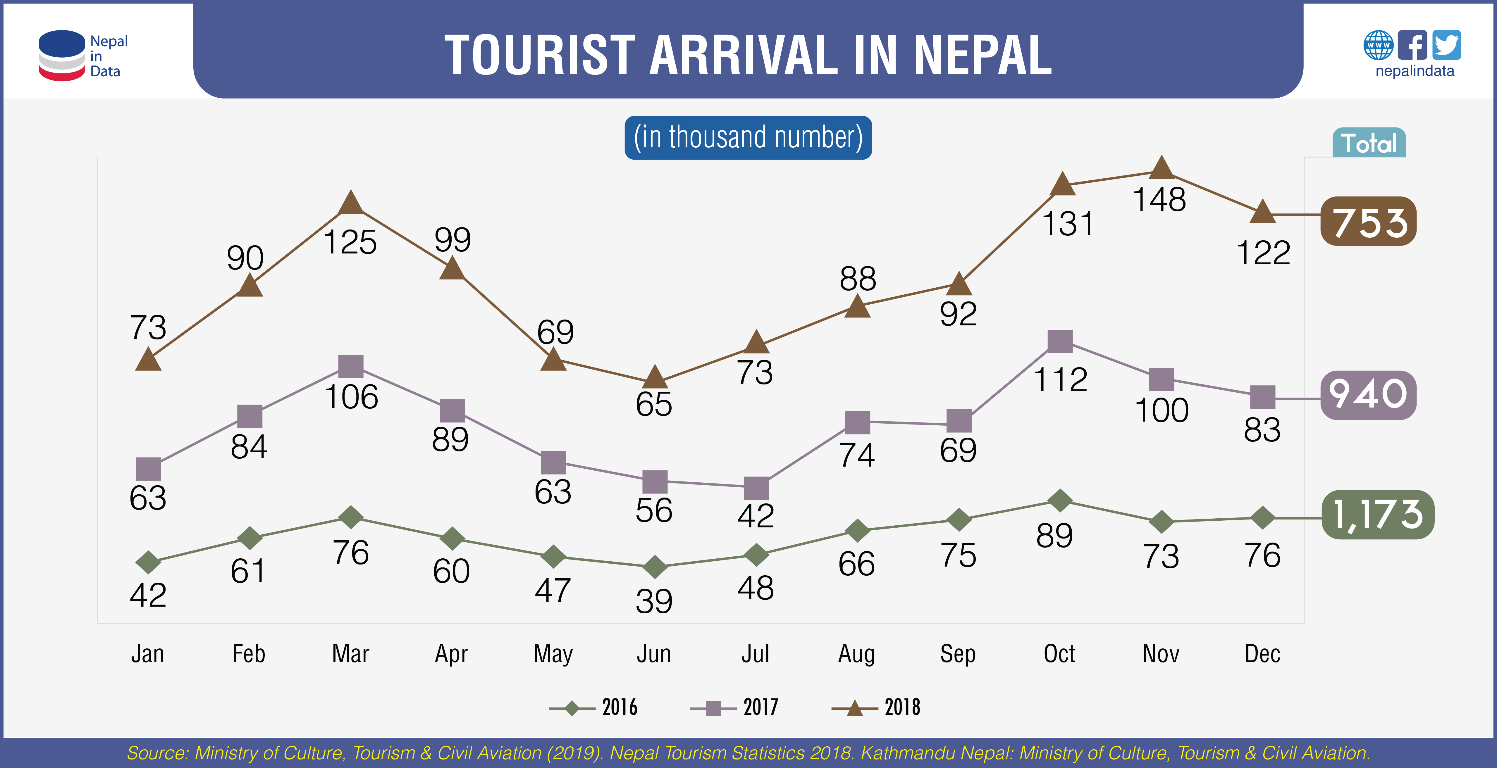 nepal tourist arrival data