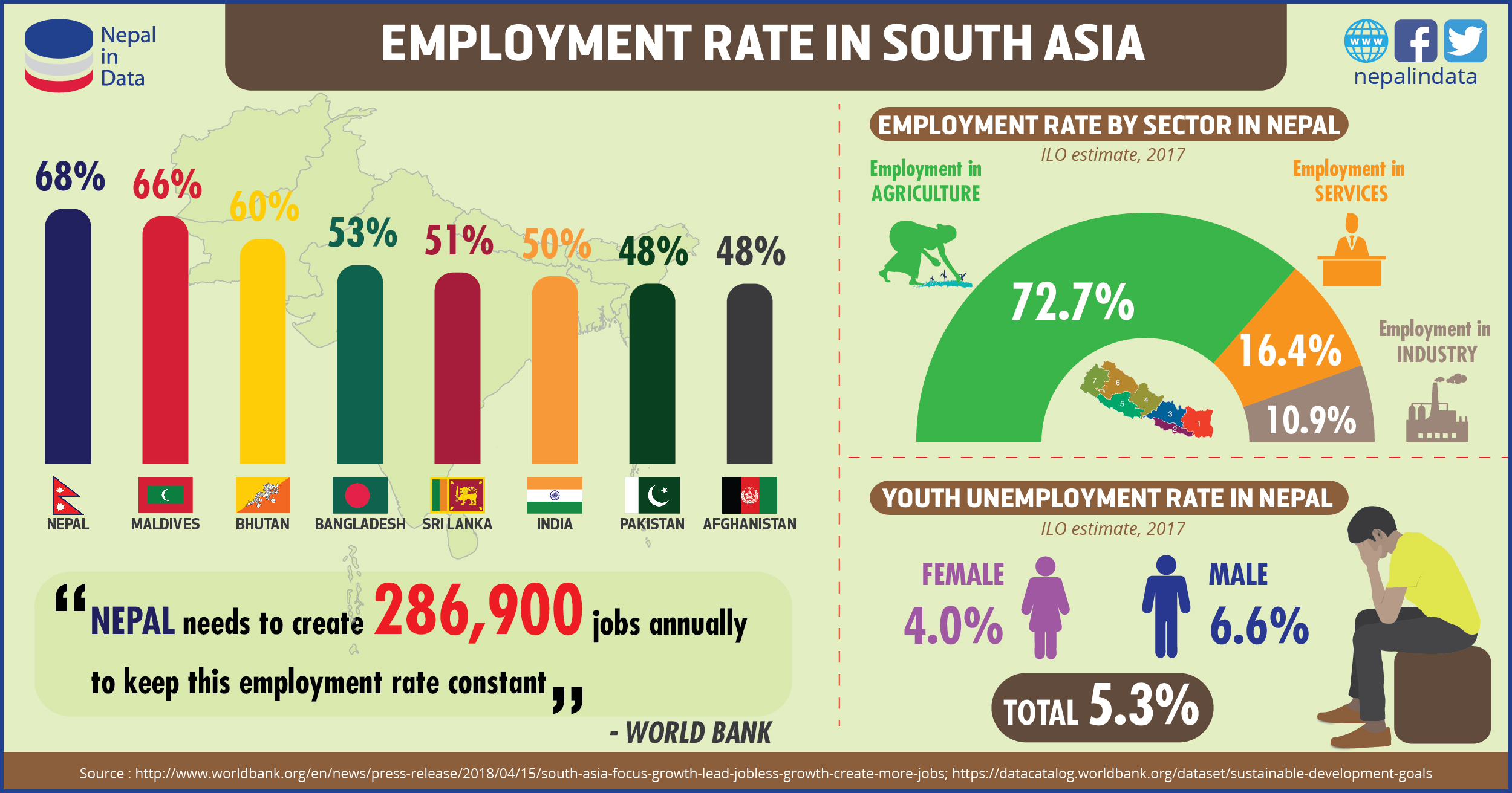 Employee rate. Unemployment in Asia. Trade and Employment in Asia. The age of sustainable Development. Governance in South Asia.