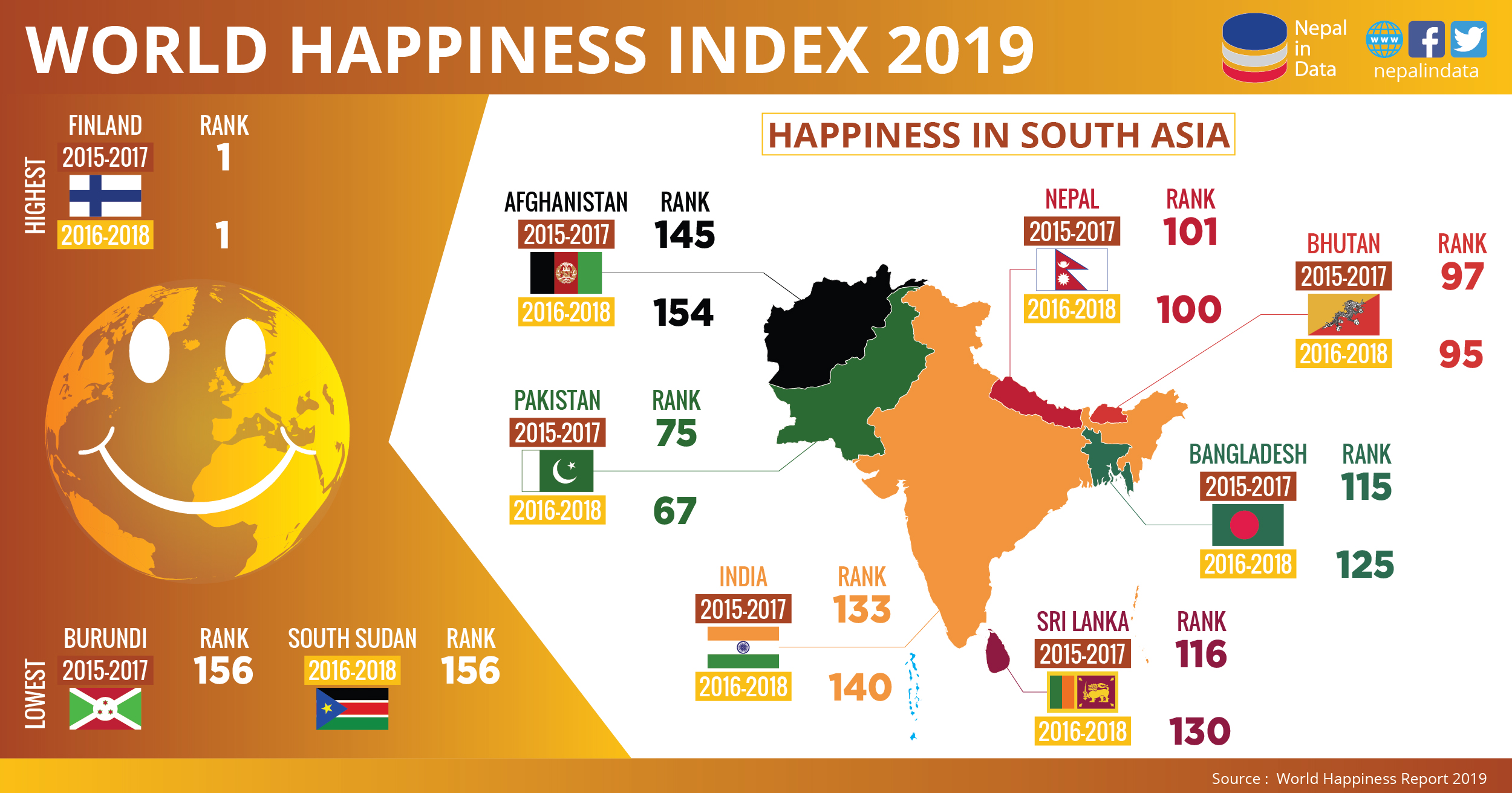 WORLD HAPPINESS INDEX 2019 Infograph