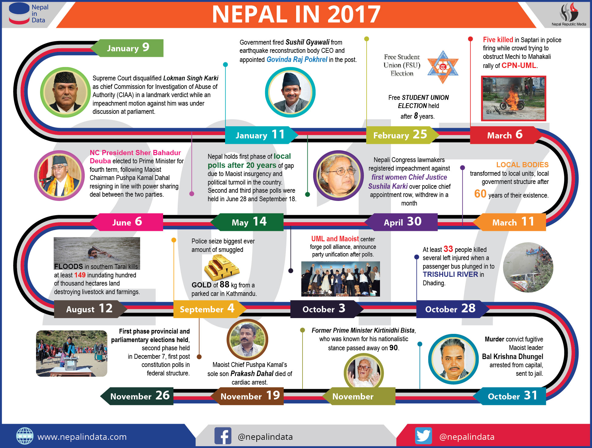 NEPAL IN 2017 Infograph