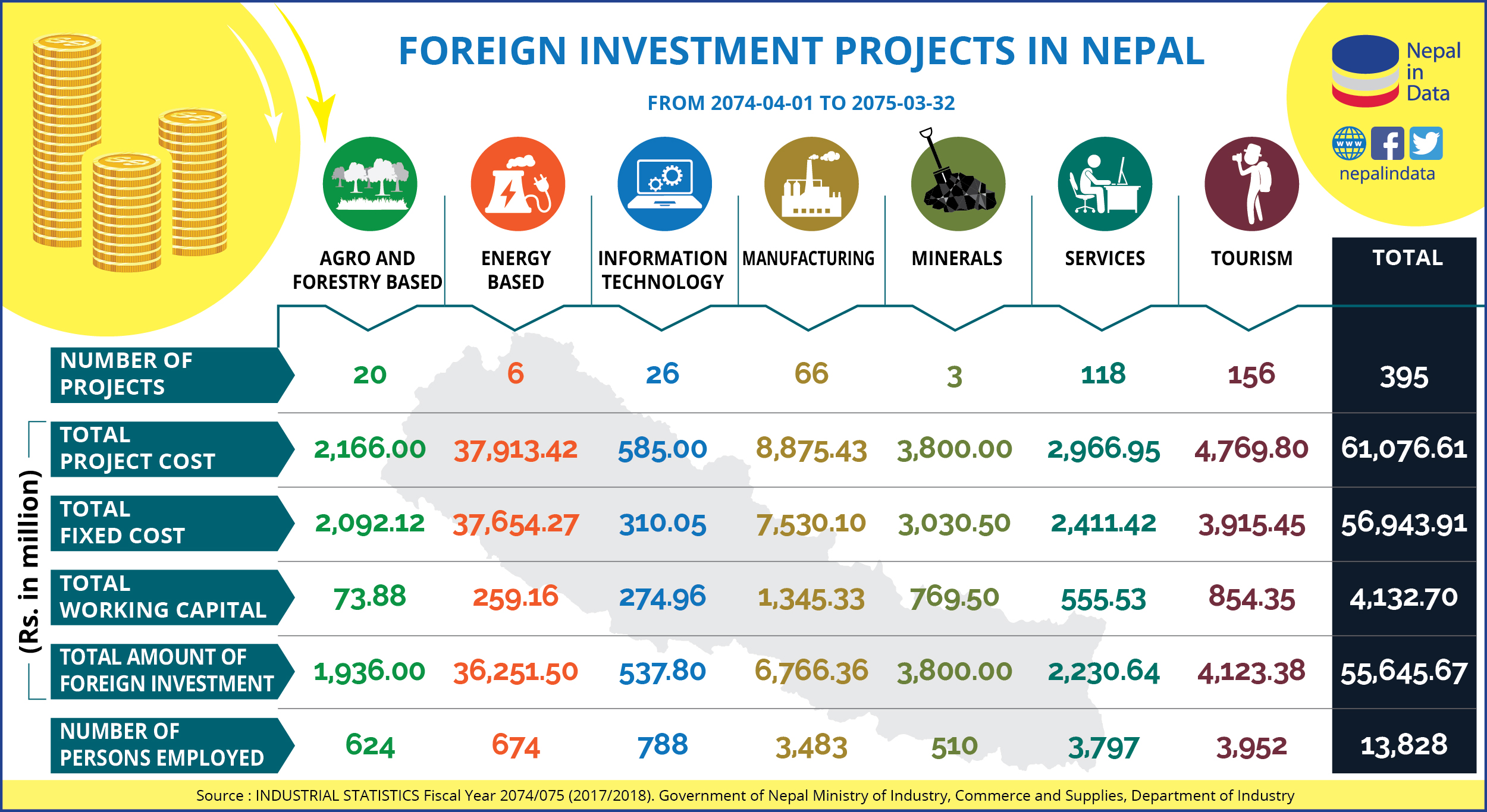 FOREIGN INVESTMENT PROJECTS IN NEPAL Infograph