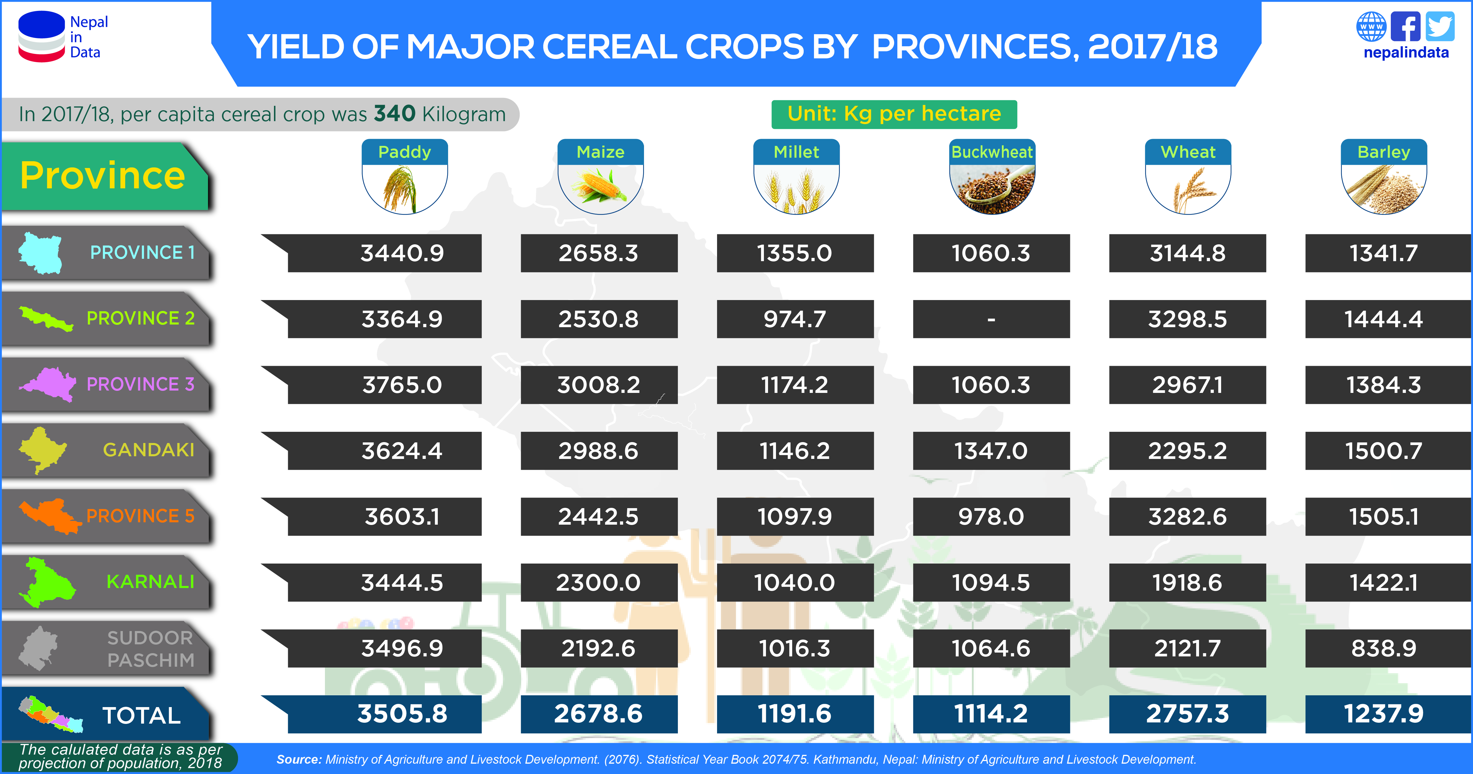 YIELD OF MAJOR CEREAL CROPS BY PROVINCES, 2017/18 Infograph