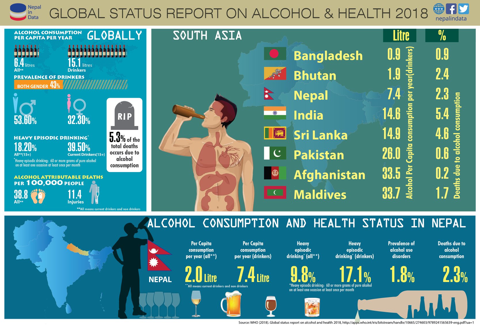 Global Status Report On Alcohol Health Infograph