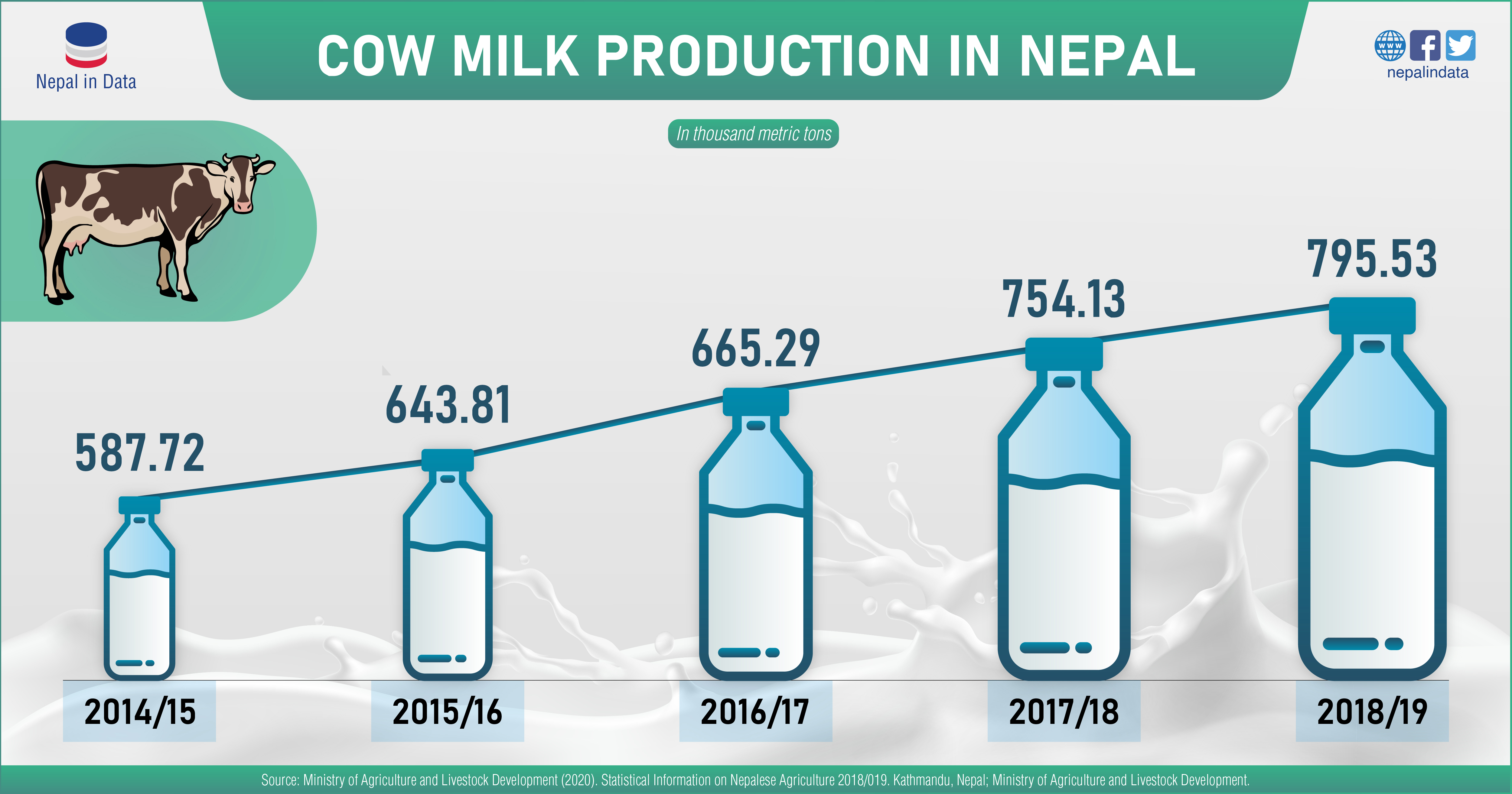 History Of Milk Production In Nepal Design Talk
