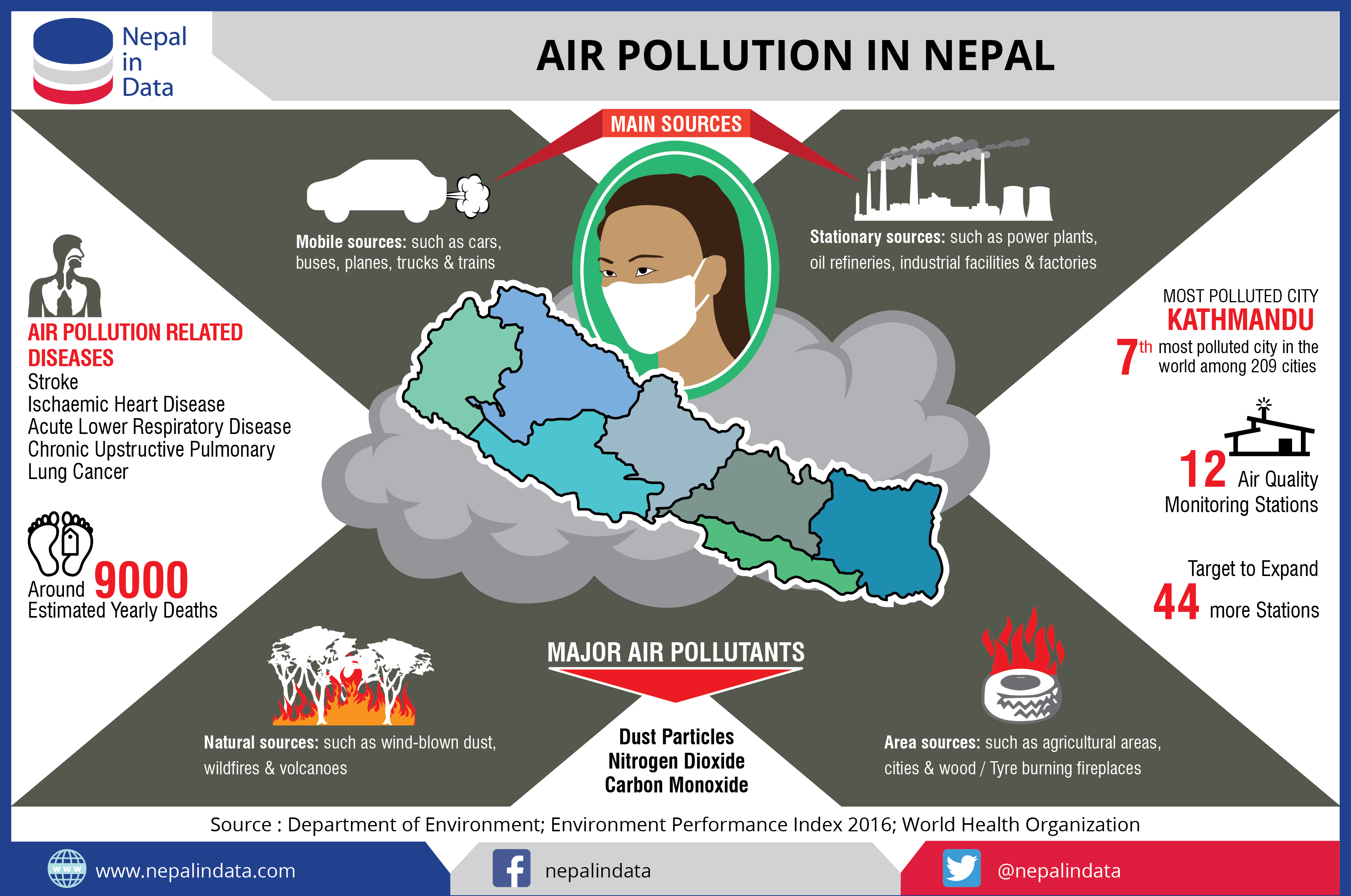 air pollution in nepal essay