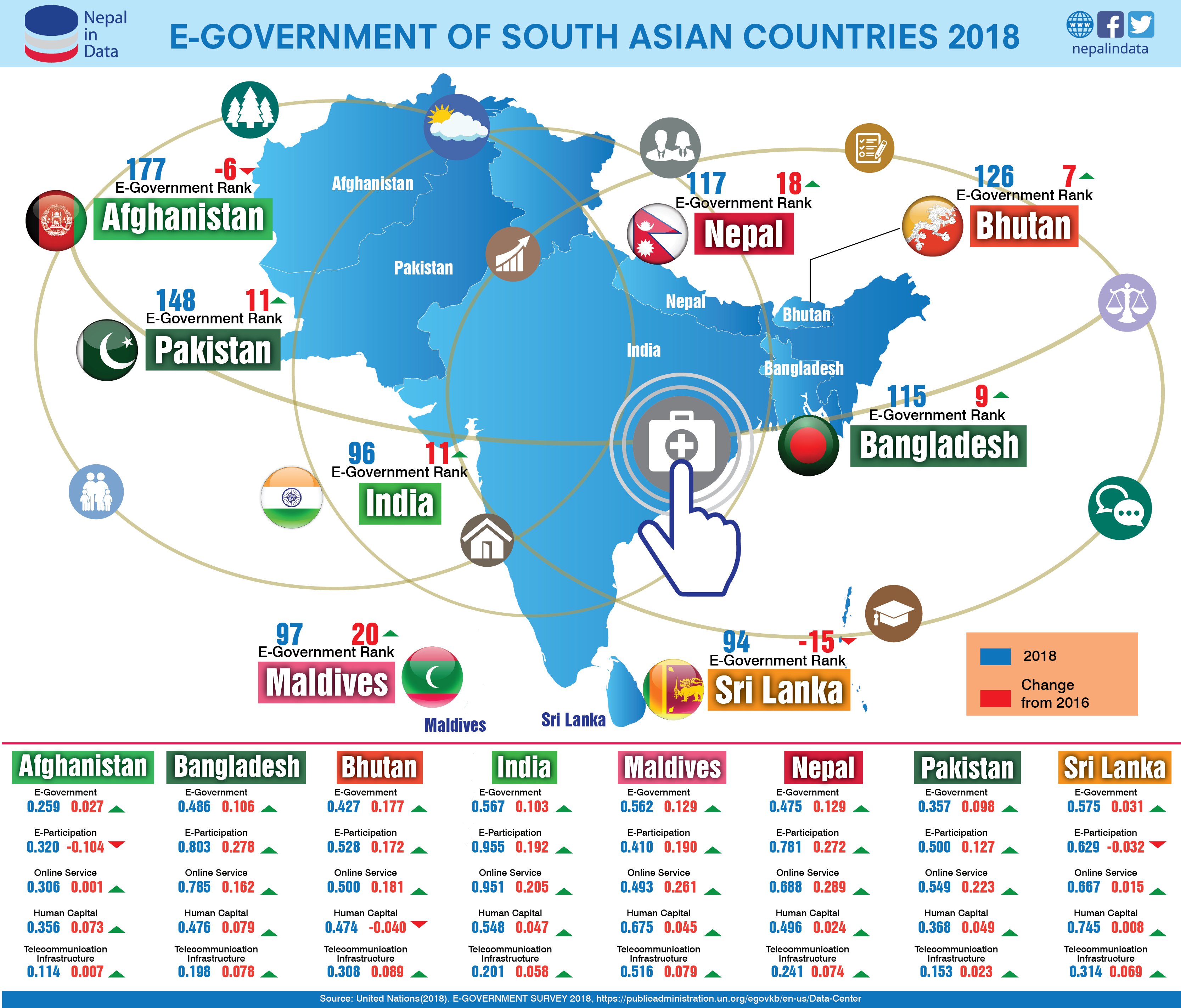 E-government. E government Development Index 2022. Estoniya e-government. Governance in South Asia.