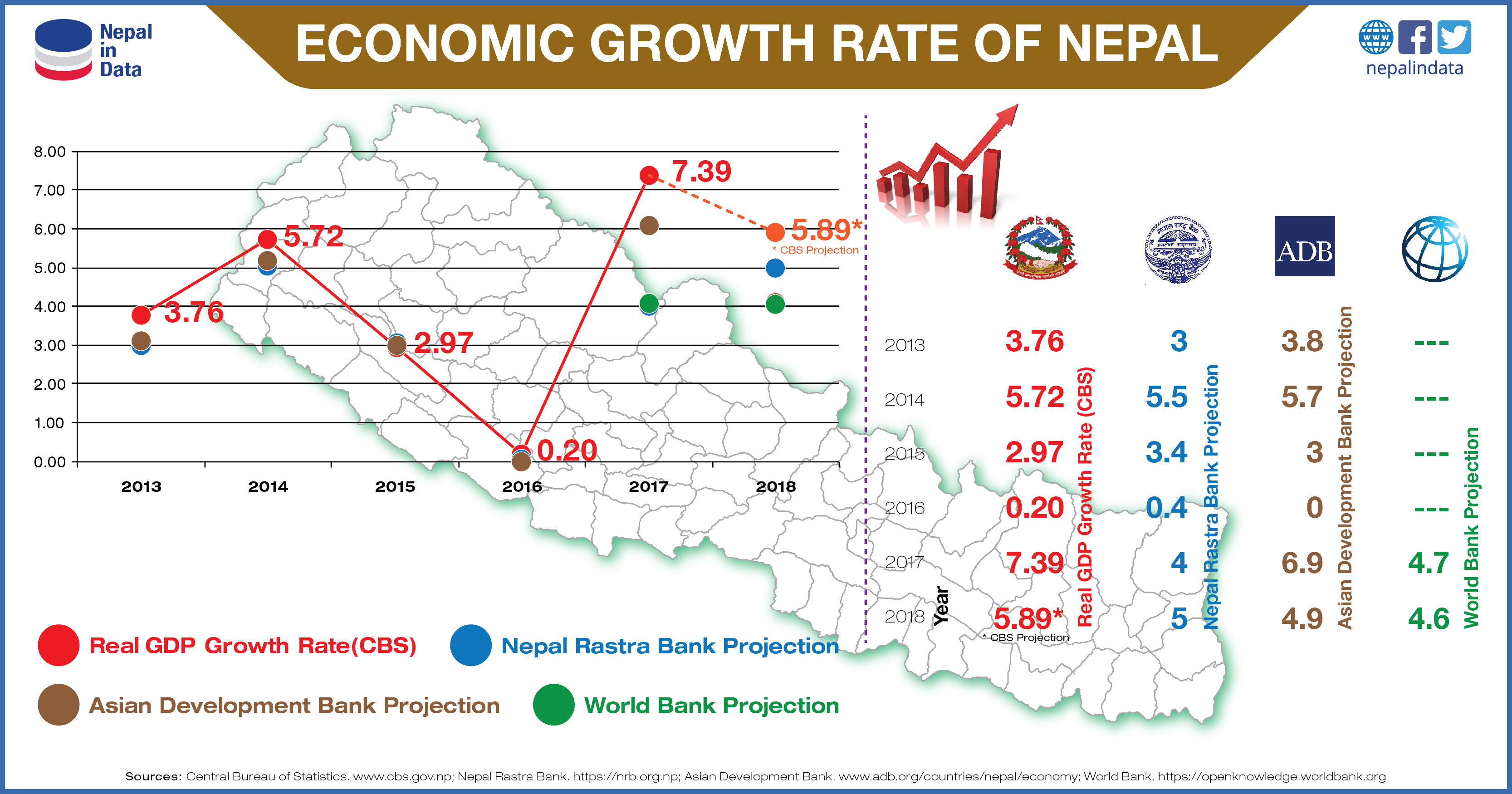 ECONOMIC GROWTH RATE OF NEPAL Infograph