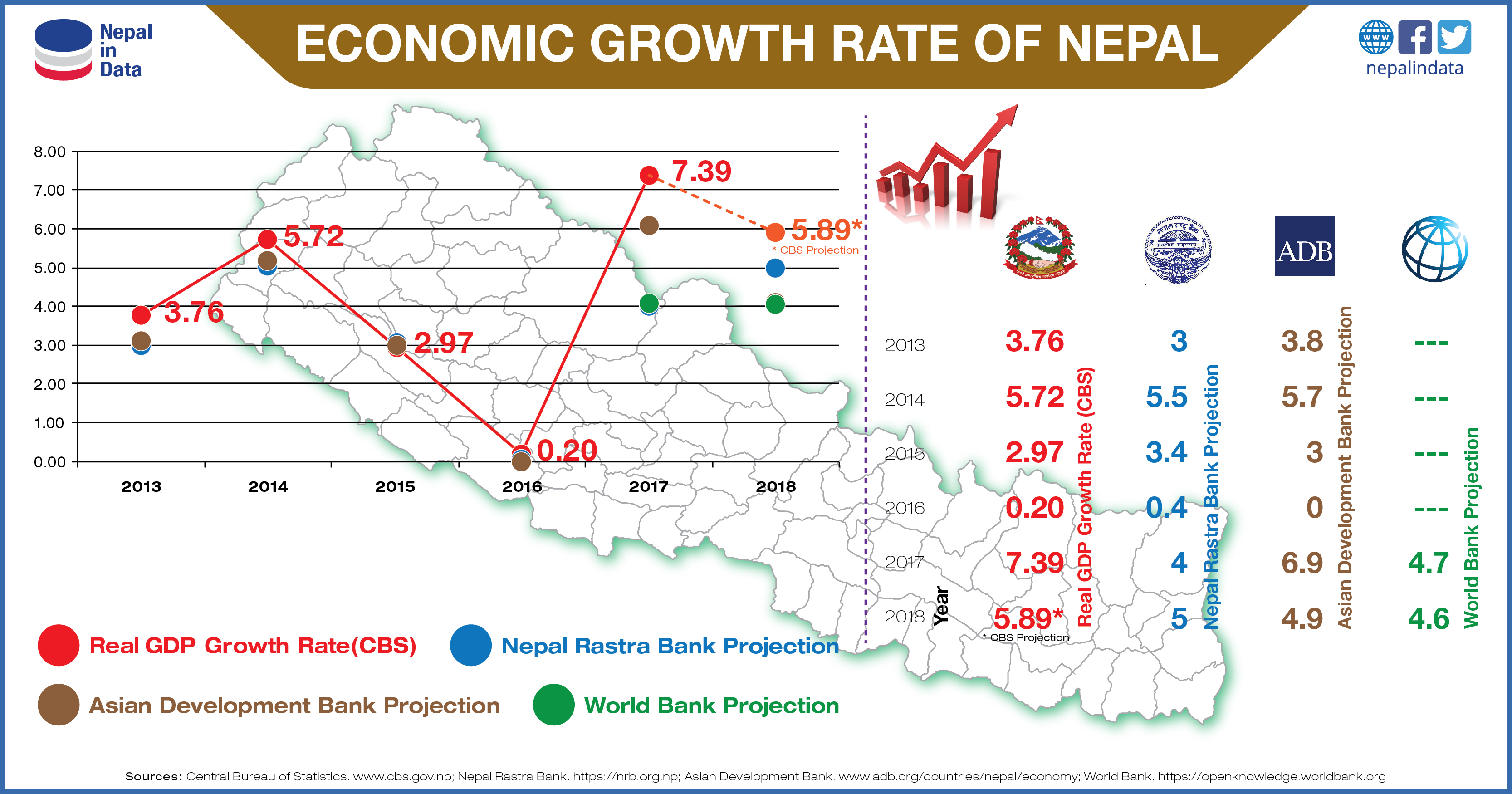 ECONOMIC GROWTH RATE OF NEPAL Infograph   Economic Growth Rate Of Nepal 01 