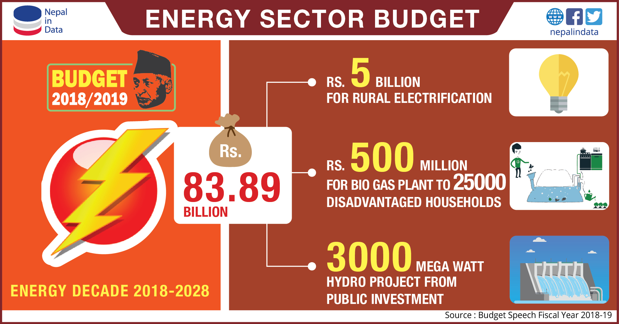 energy-sector-budget-fy-2018-19-infograph