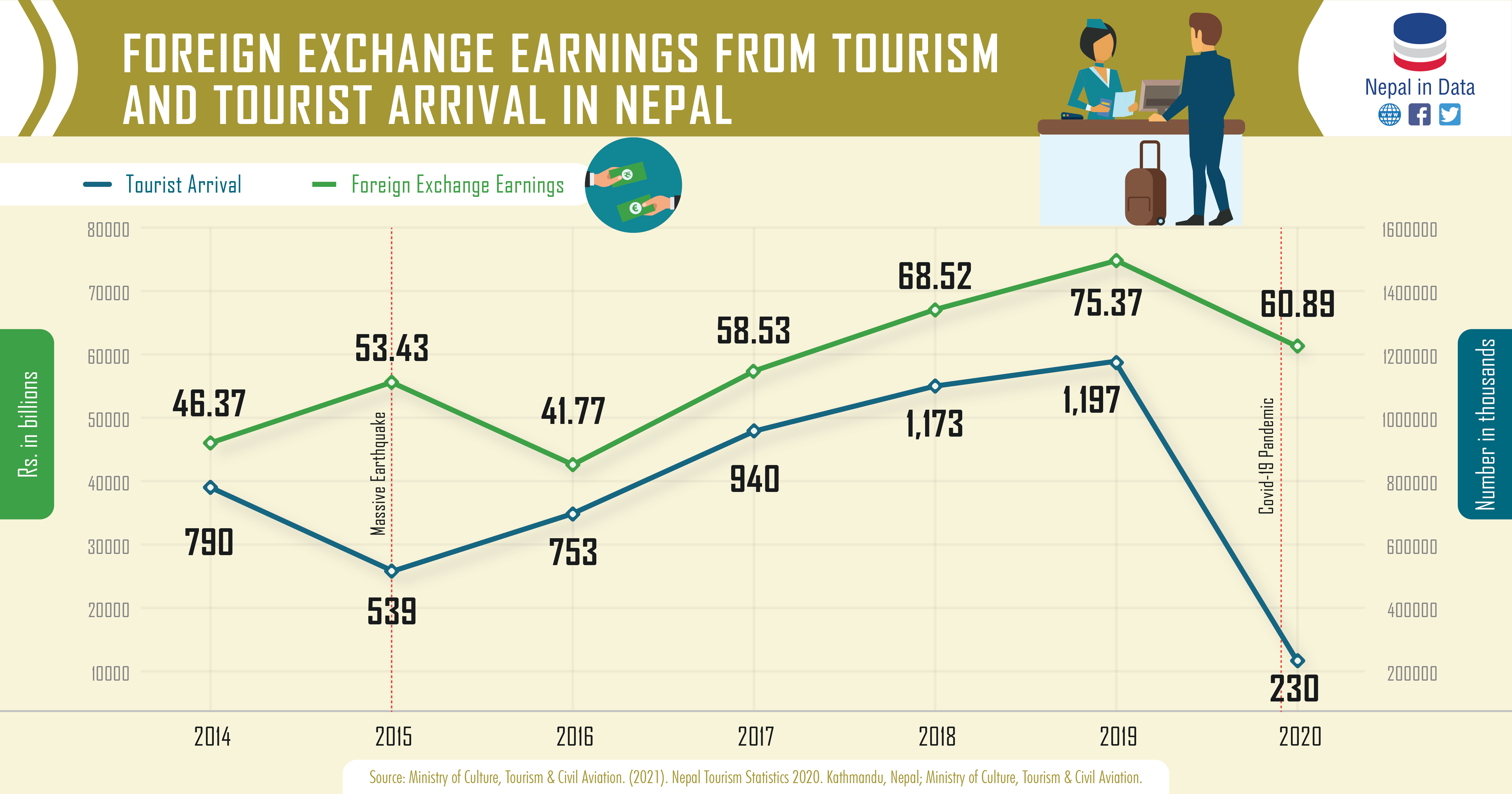 FOREIGN EXCHANGE EARNINGS FROM TOURISM AND TOURIST ARRIVAL IN NEPAL 