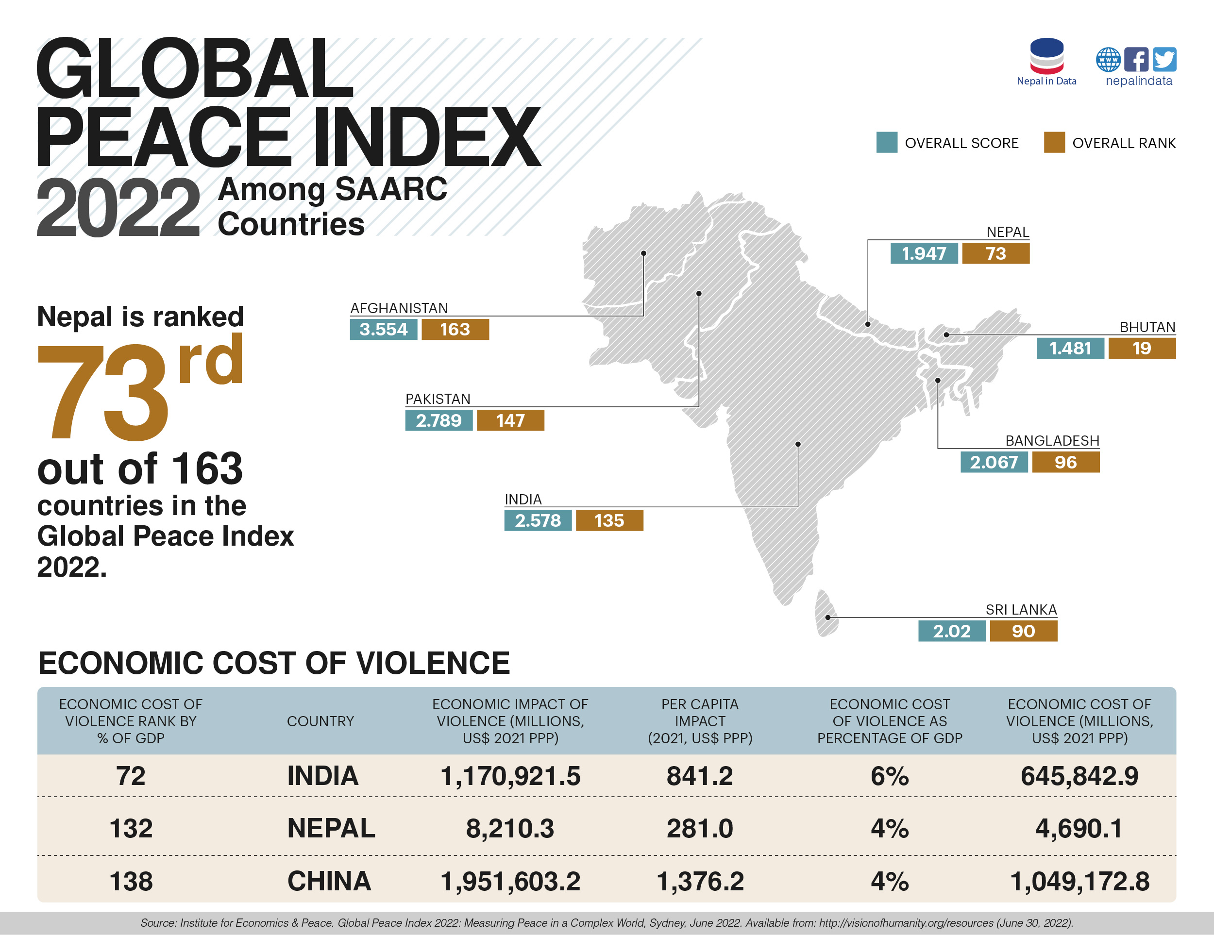GLOBAL PEACE INDEX 2022 Infograph