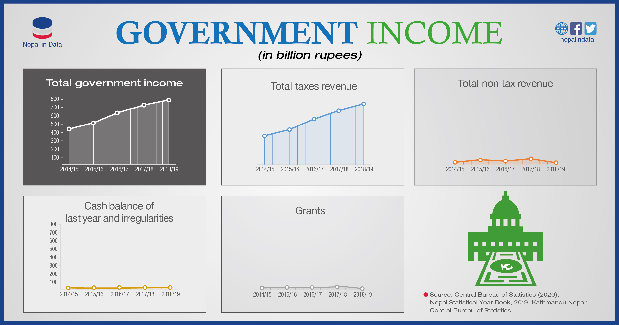 GOVERNMENT INCOME Infograph