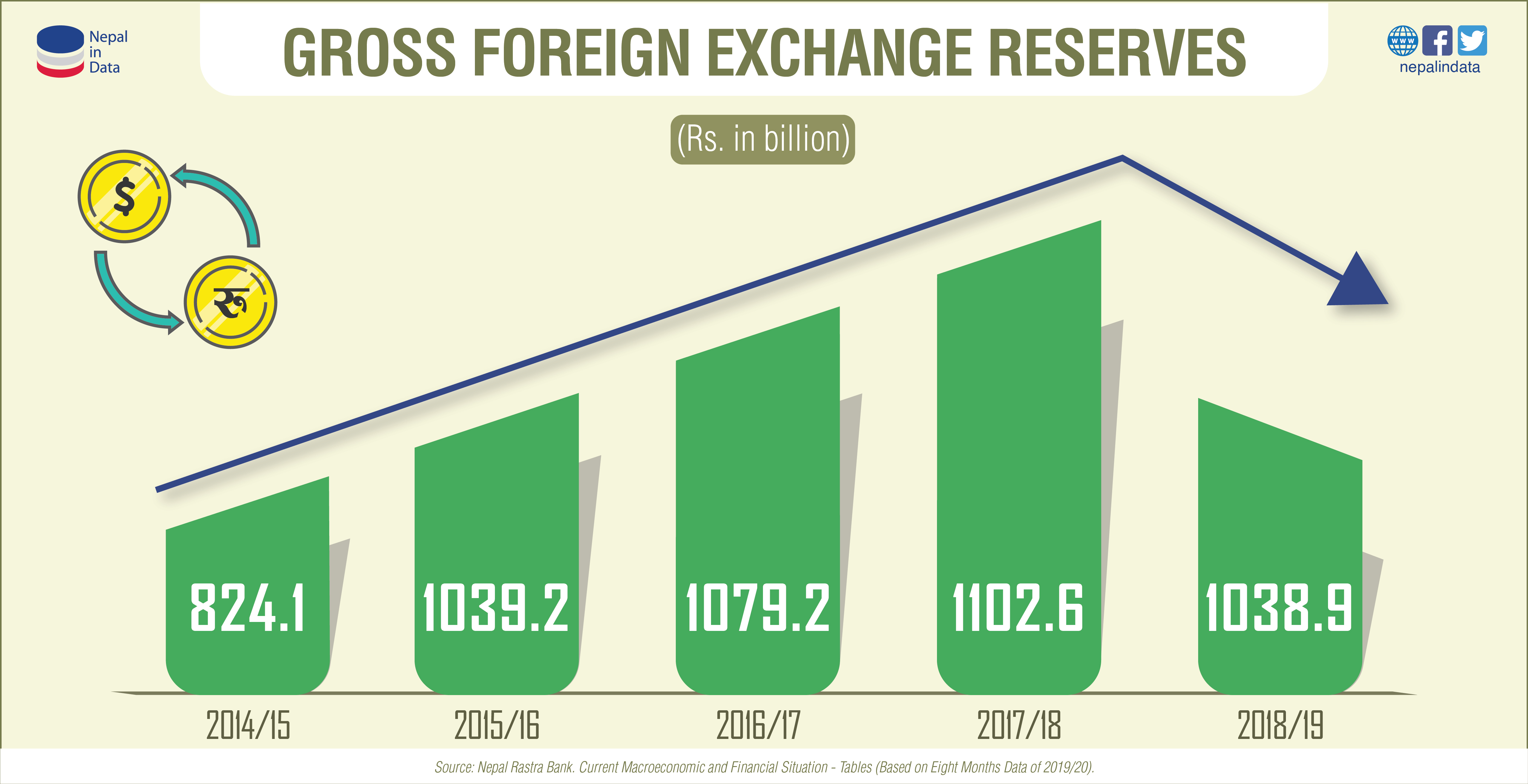 GROSS FOREIGN EXCHANGE RESERVES Infograph