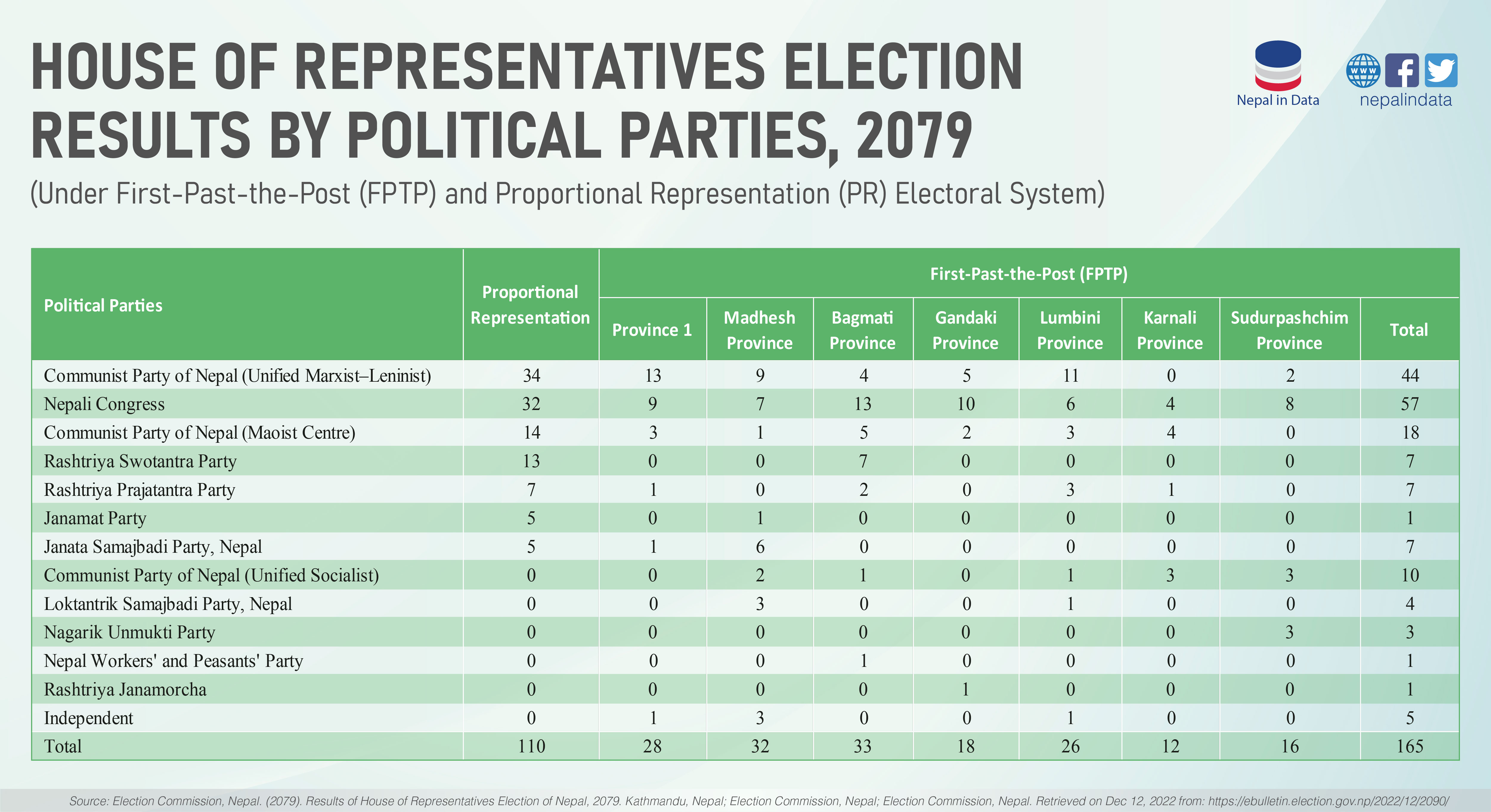 house-of-representativs-election-results-by-political-parties-2079