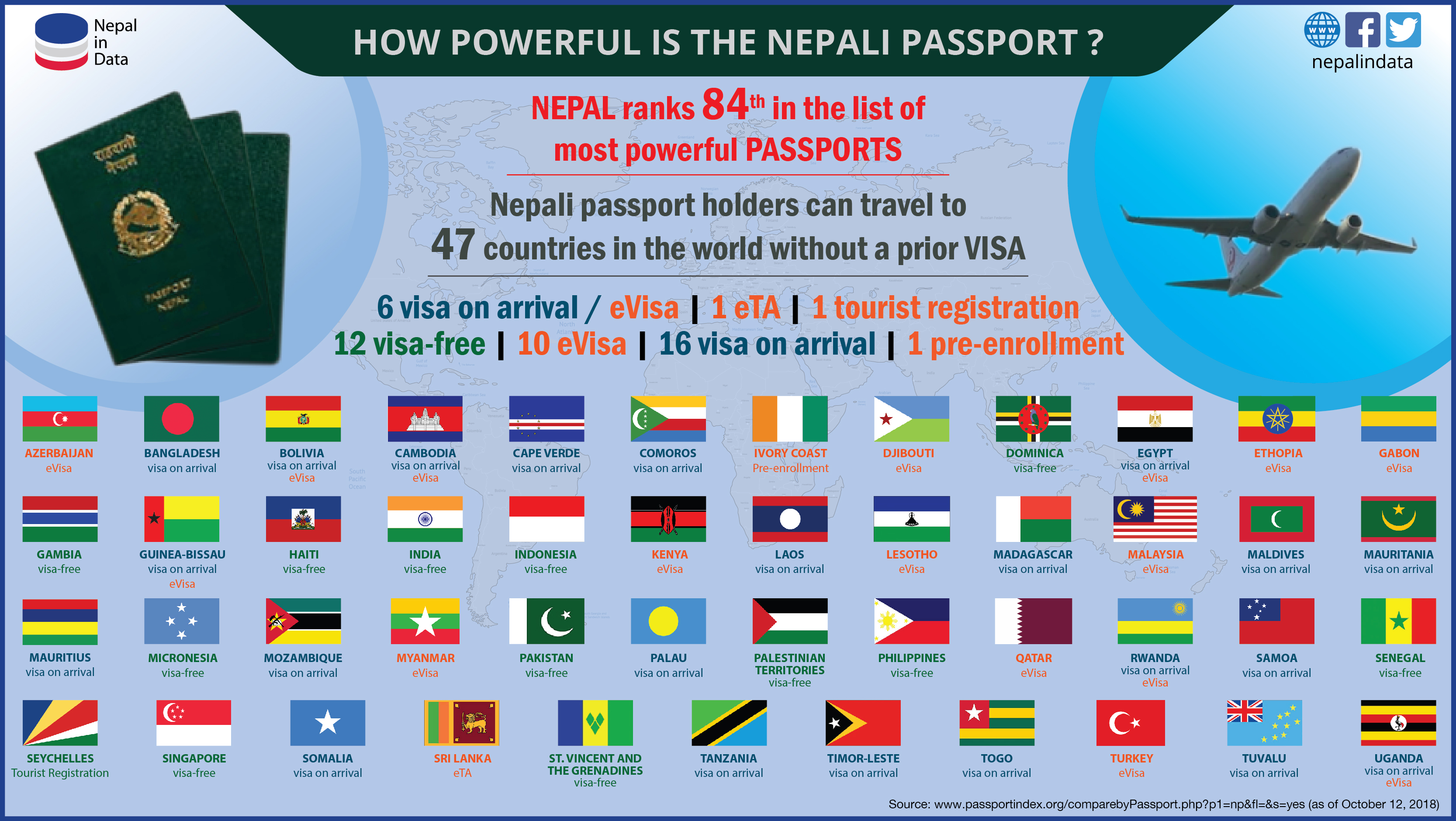How Powerful is Nepalese Passport? | NiD - Infograph