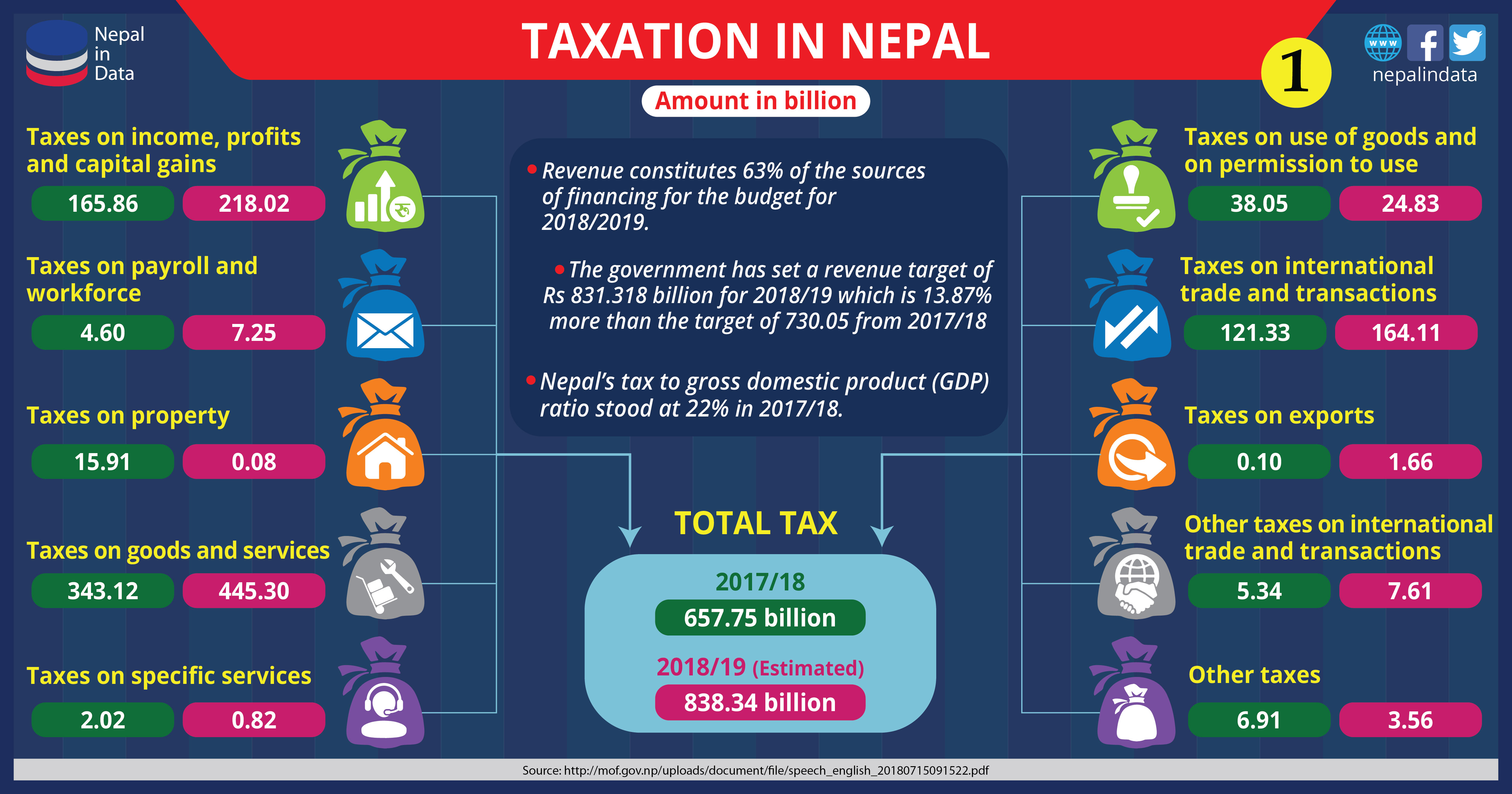 TAXATION IN NEPAL Infograph