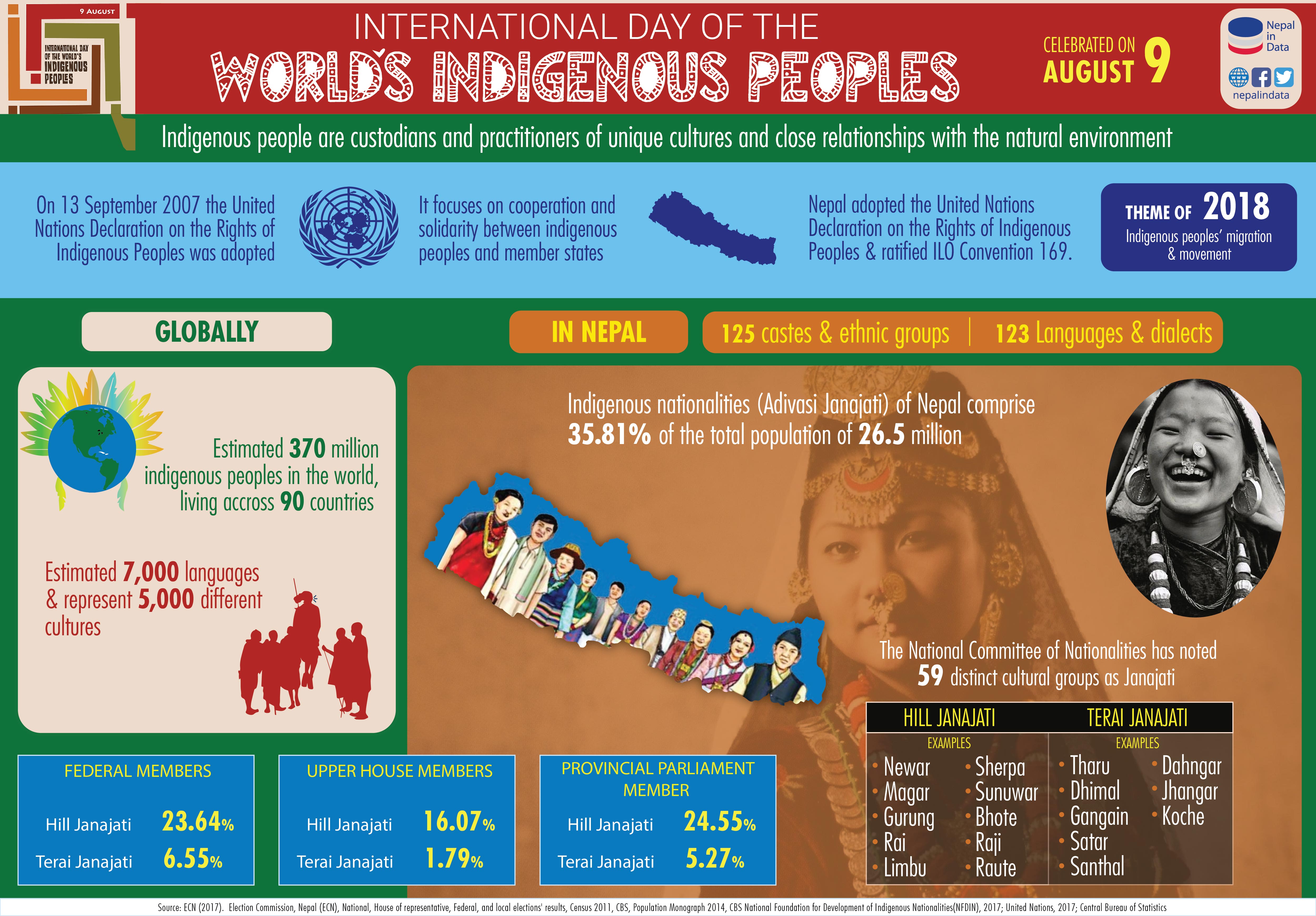 INTERNATIONAL DAY OF WORLD'S INDIGENOUS PEOPLES Infograph