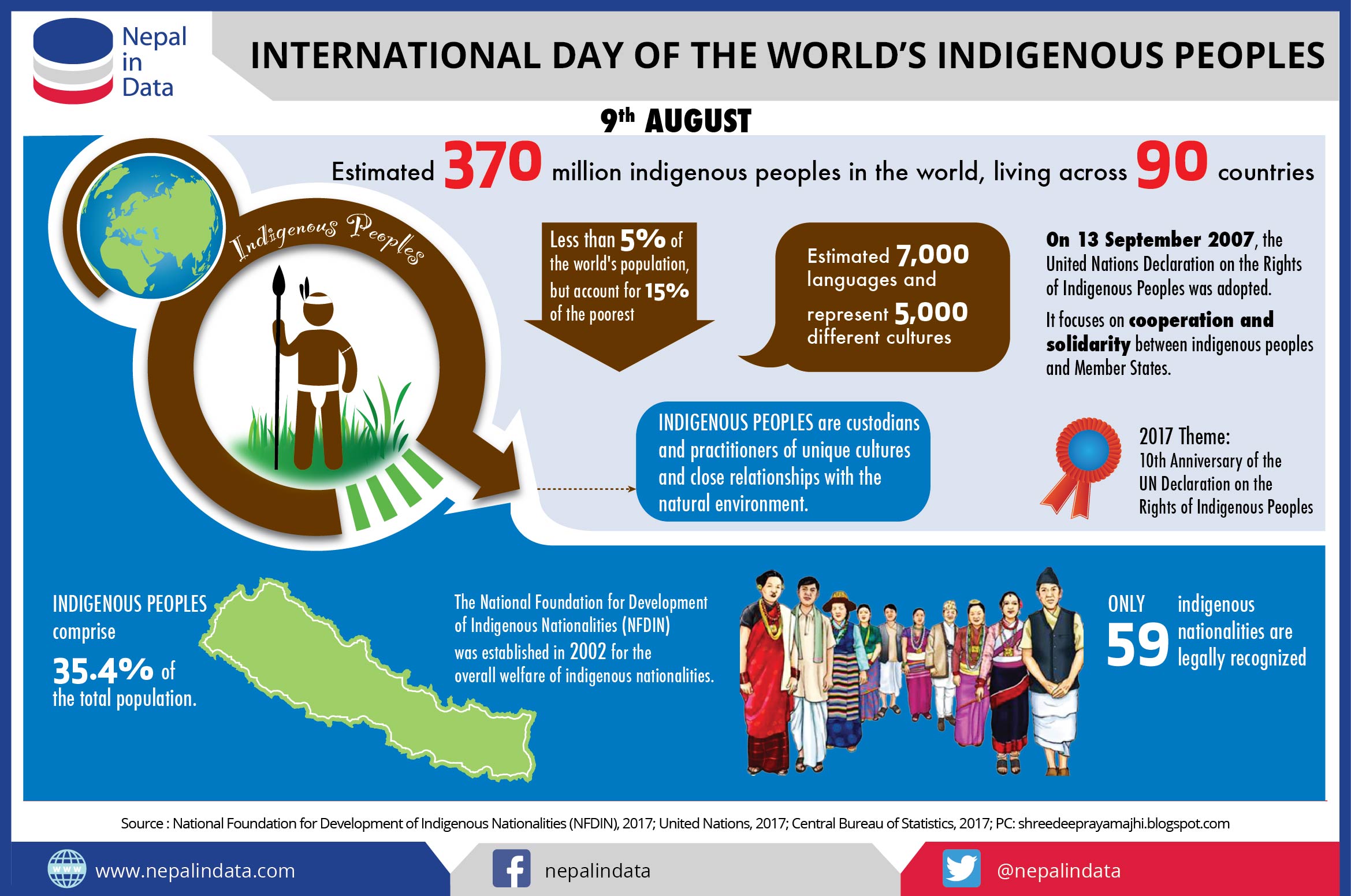 INTERNATIONAL DAY OF WORLD'S INDIGENOUS PEOPLES Infograph
