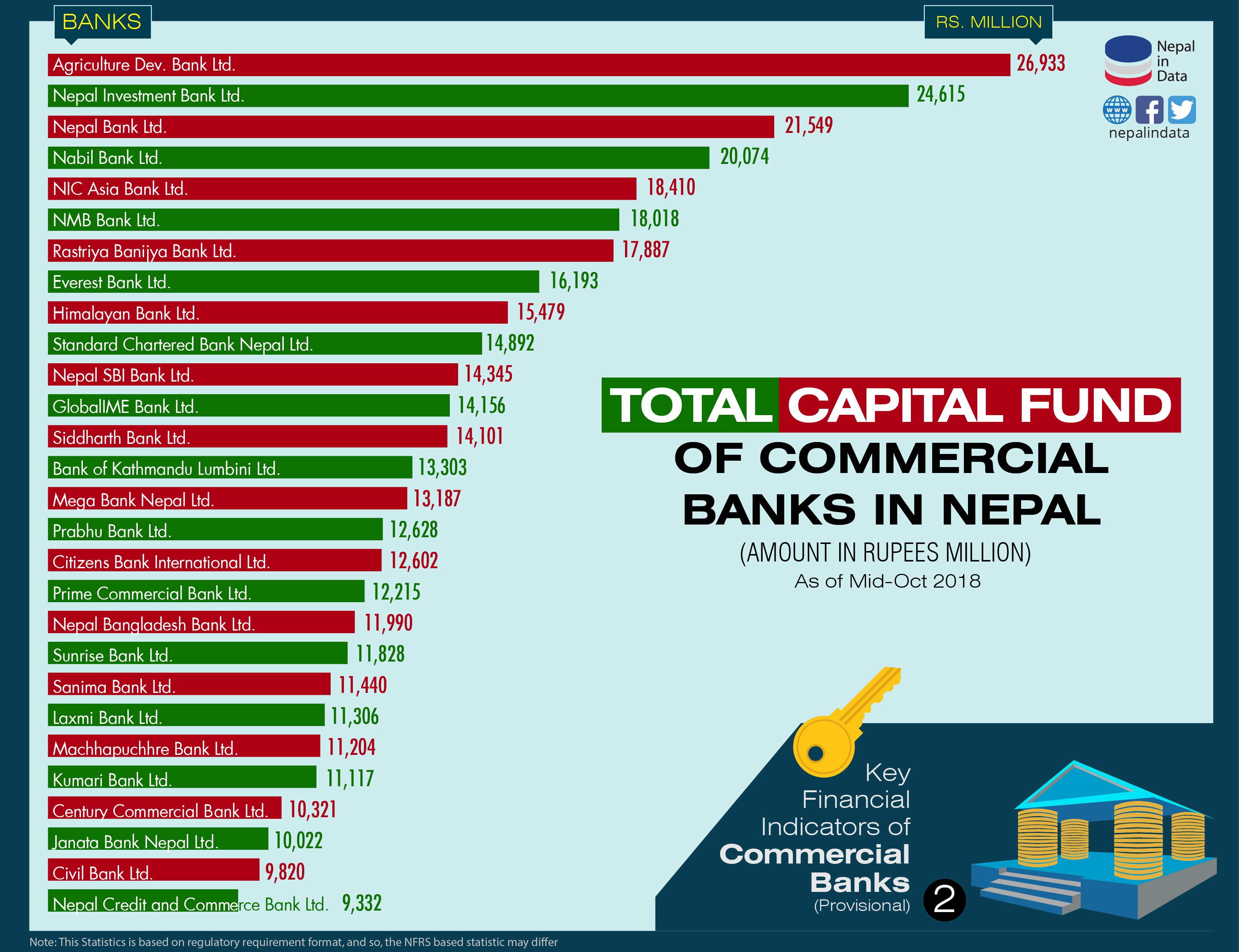 TOTAL CAPITAL FUND OF COMMERCIAL BANKS IN NEPAL Infograph