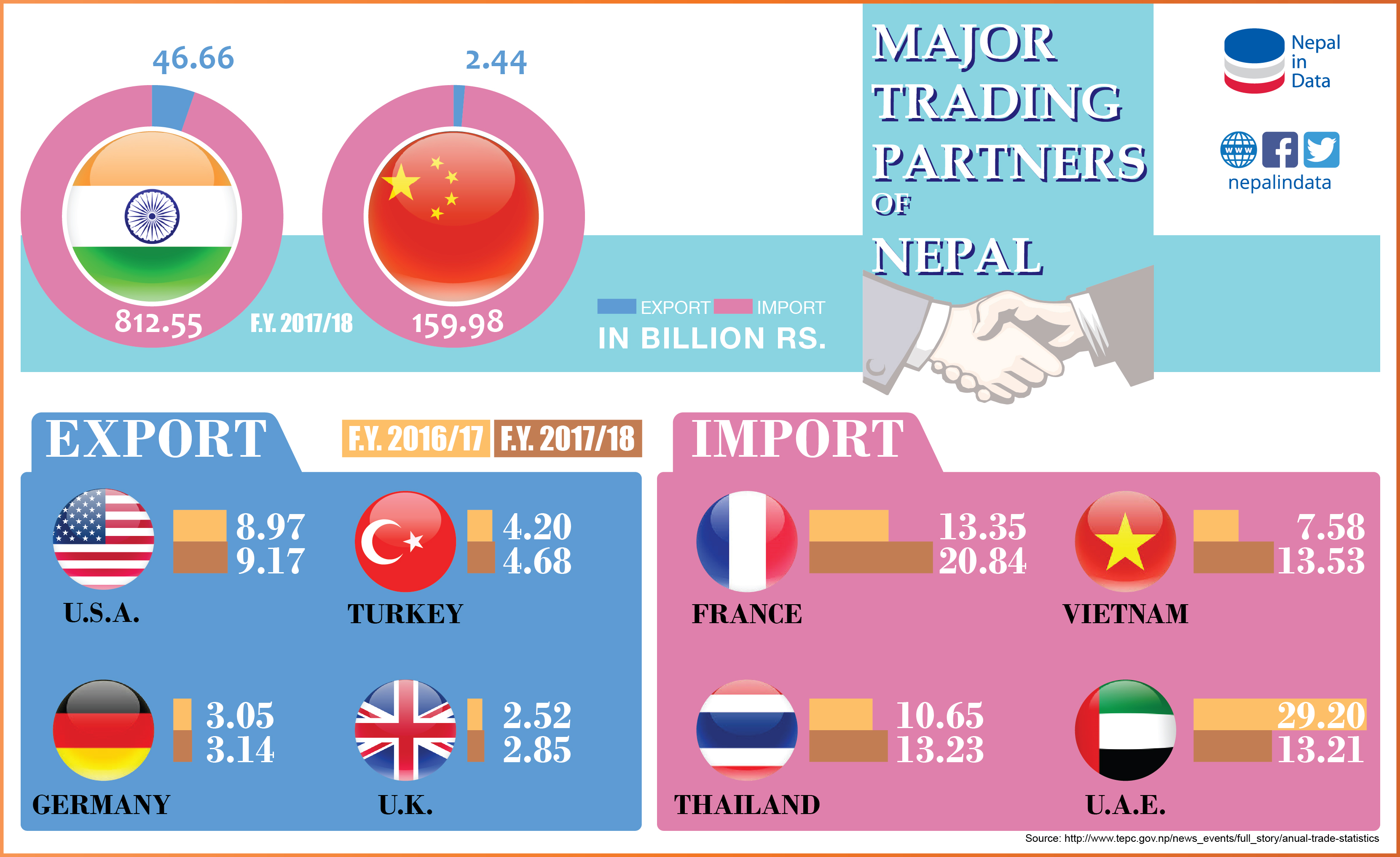 MAJOR TRADING PARTNERS OF NEPAL Infograph