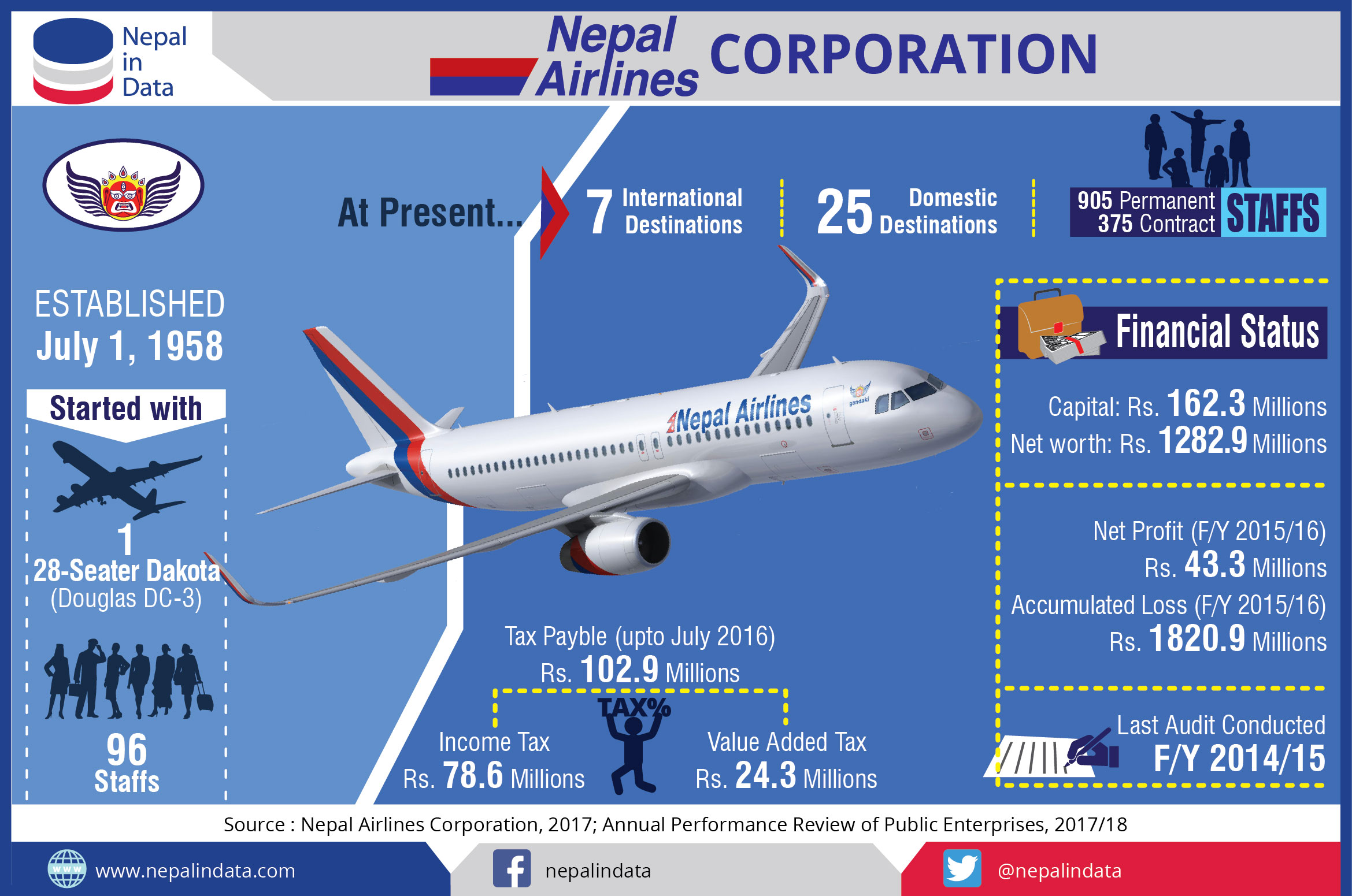 NEPAL AIRLINES Infograph