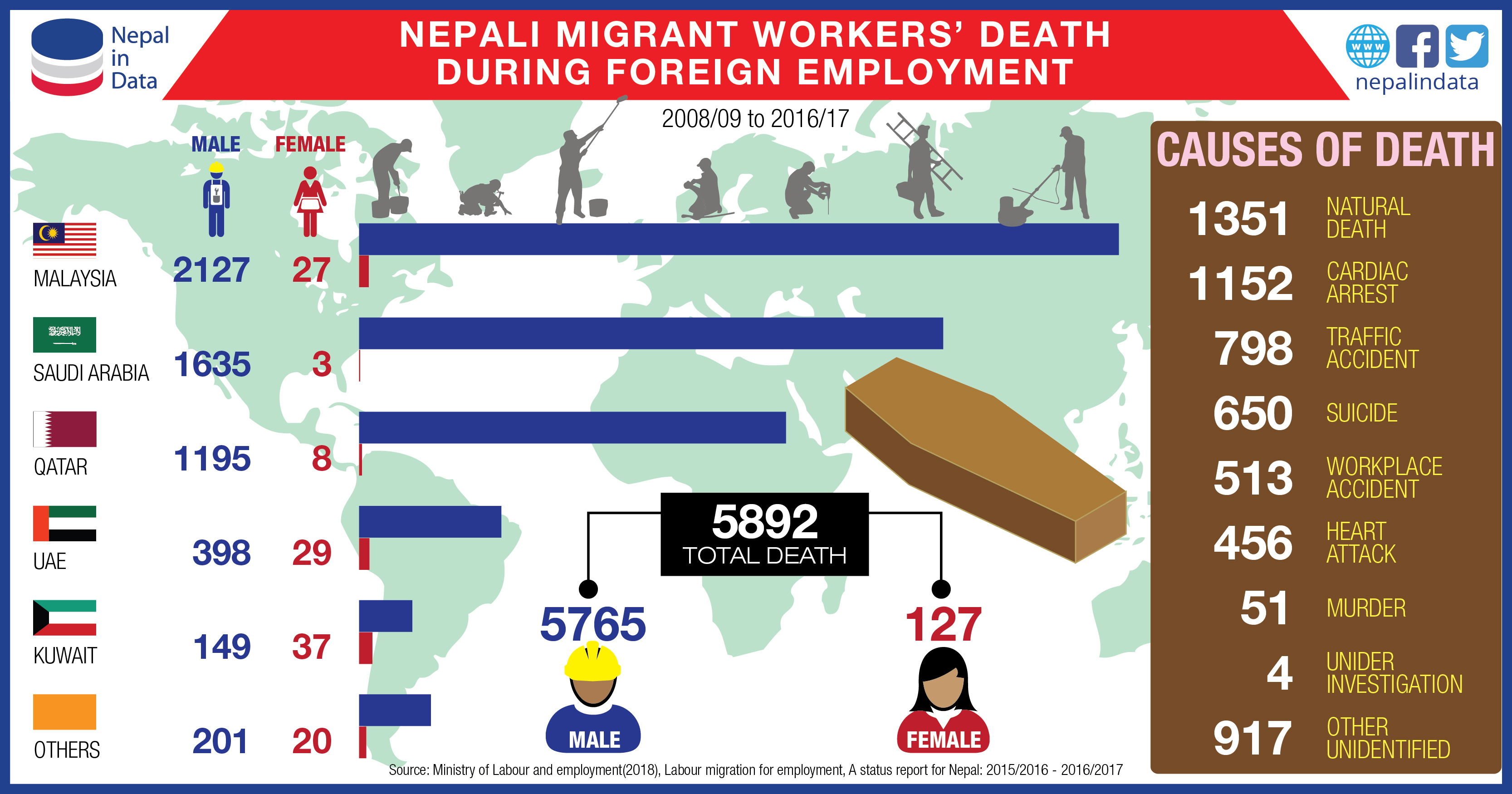 NEPALI MIGRANT WORKER S DEATH DURING FOREIGN EMPLOYMENT Infograph