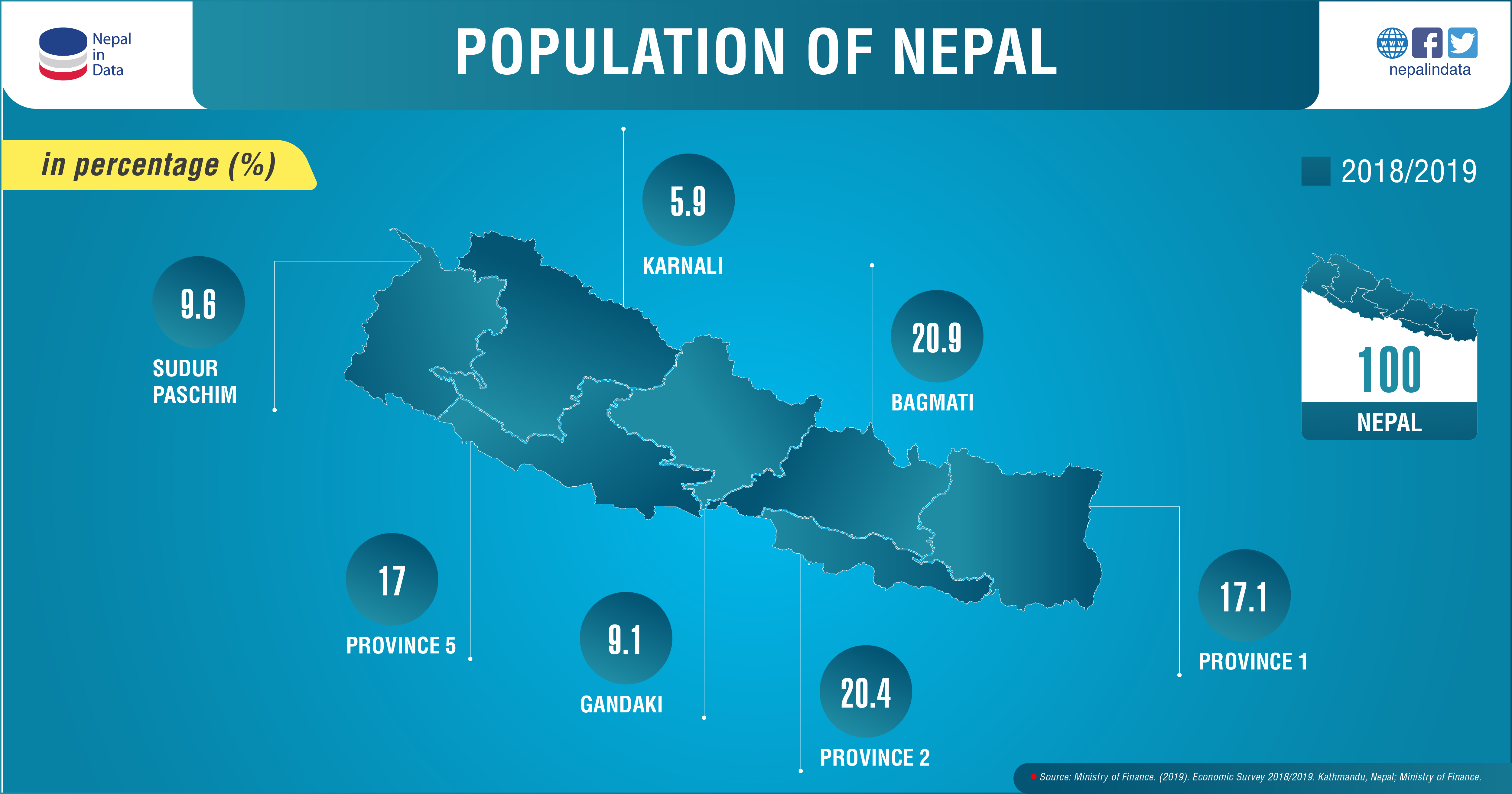 POPULATION OF NEPAL Infograph
