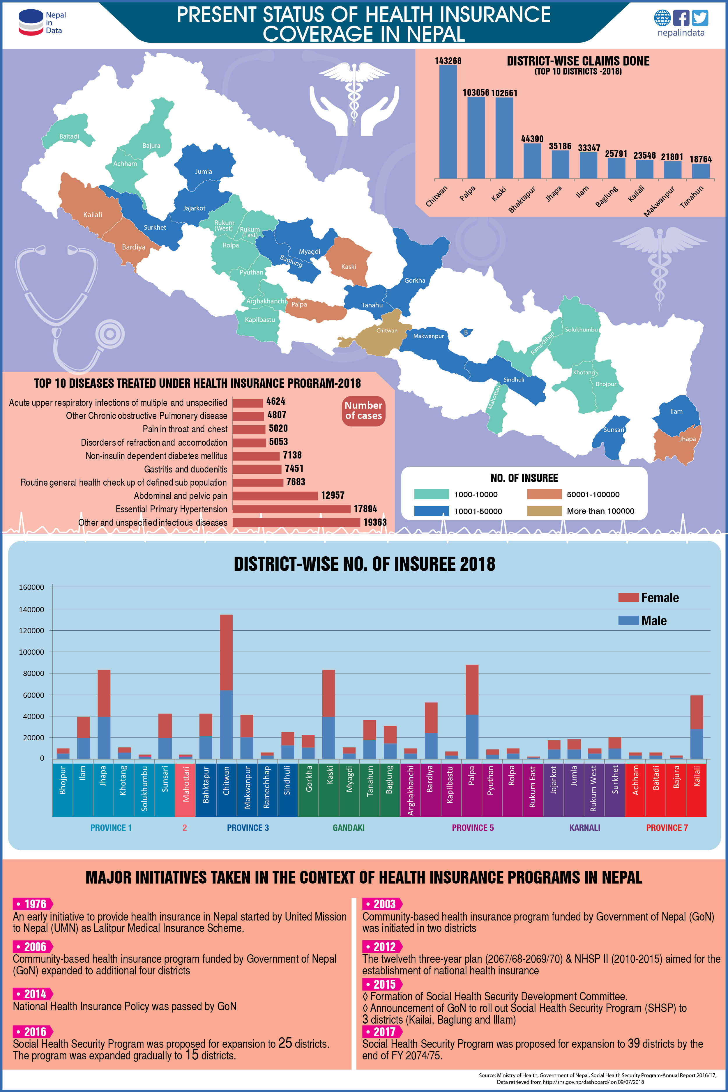 PRESENT STATUS OF HEALTH INSURANCE COVERAGE IN NEPAL Infograph