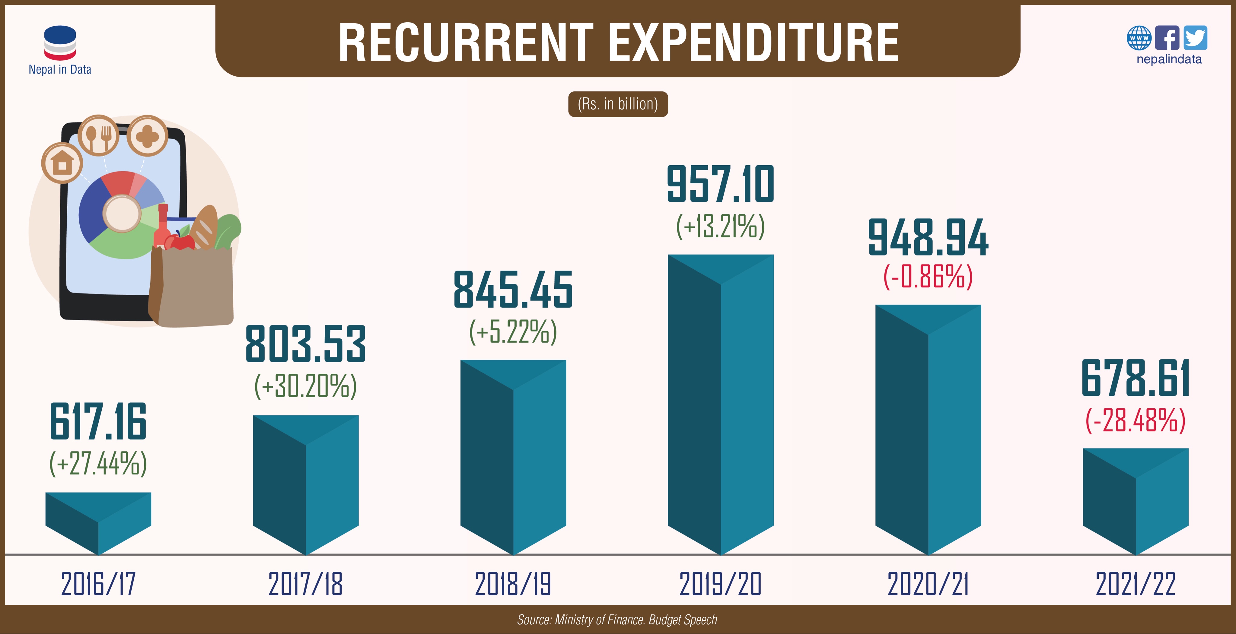 RECURRENT EXPENDITURE 2016 17 TO 2021 22 Infograph