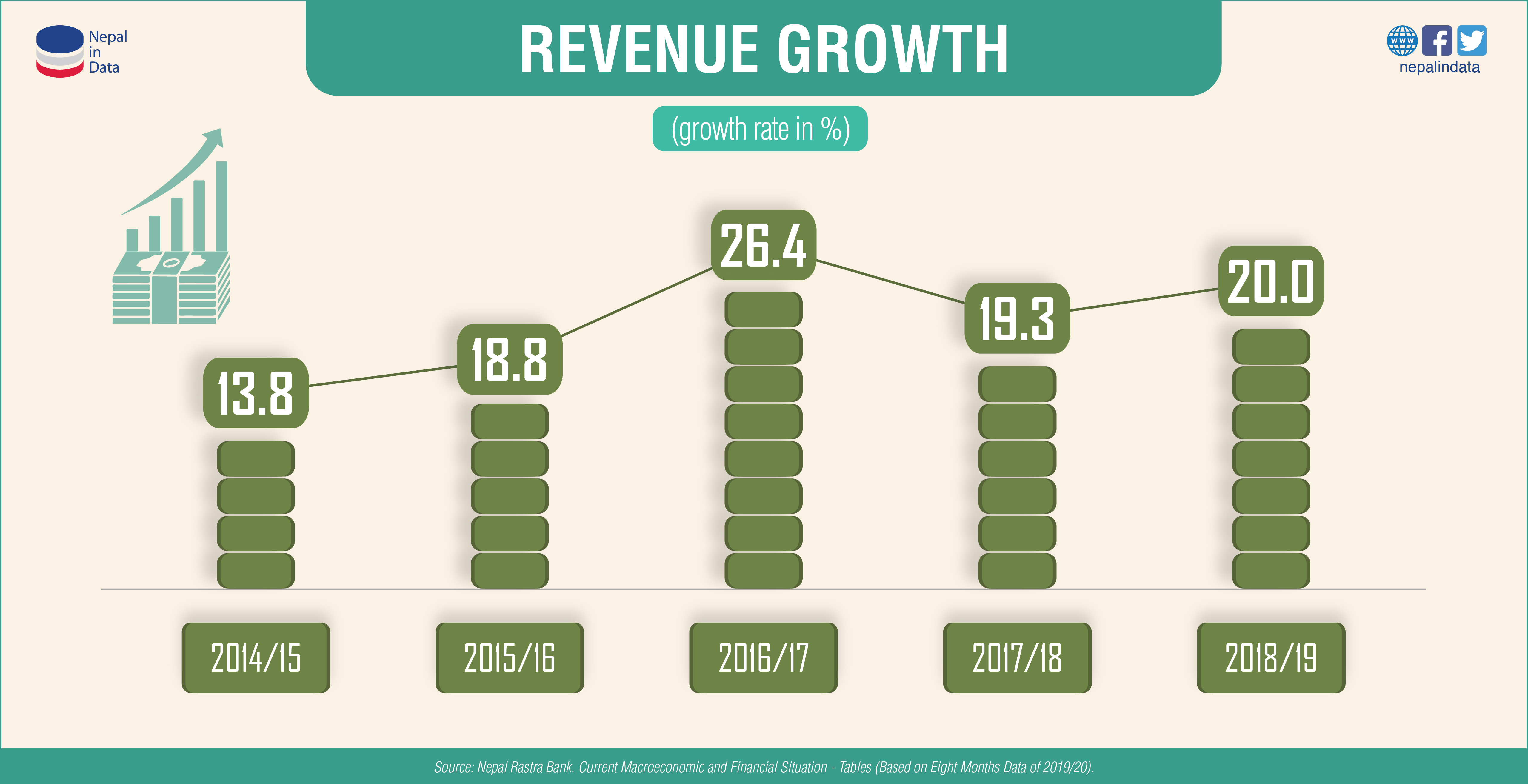 REVENUE GROWTH Infograph