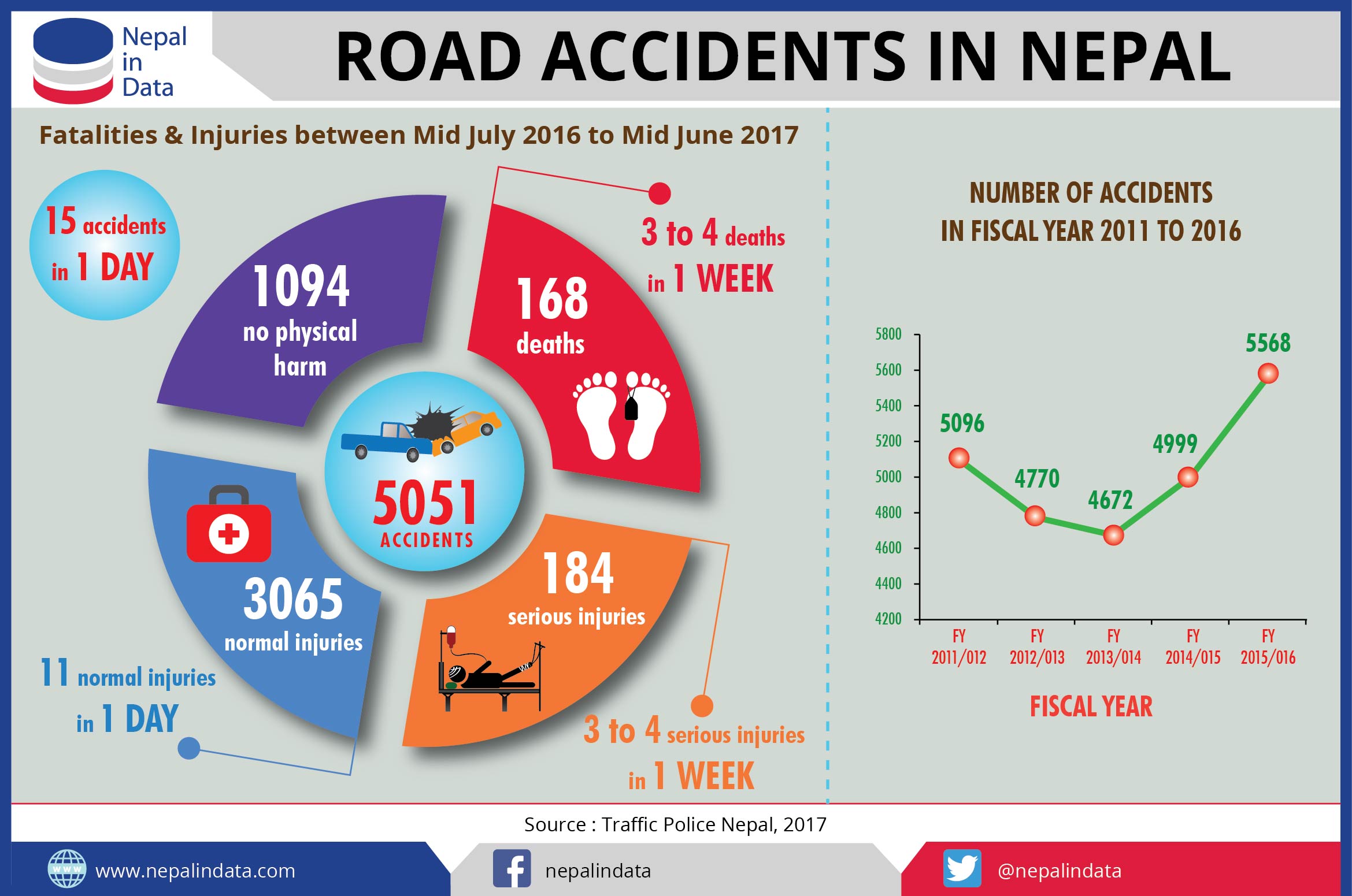 essay on road accident in nepal