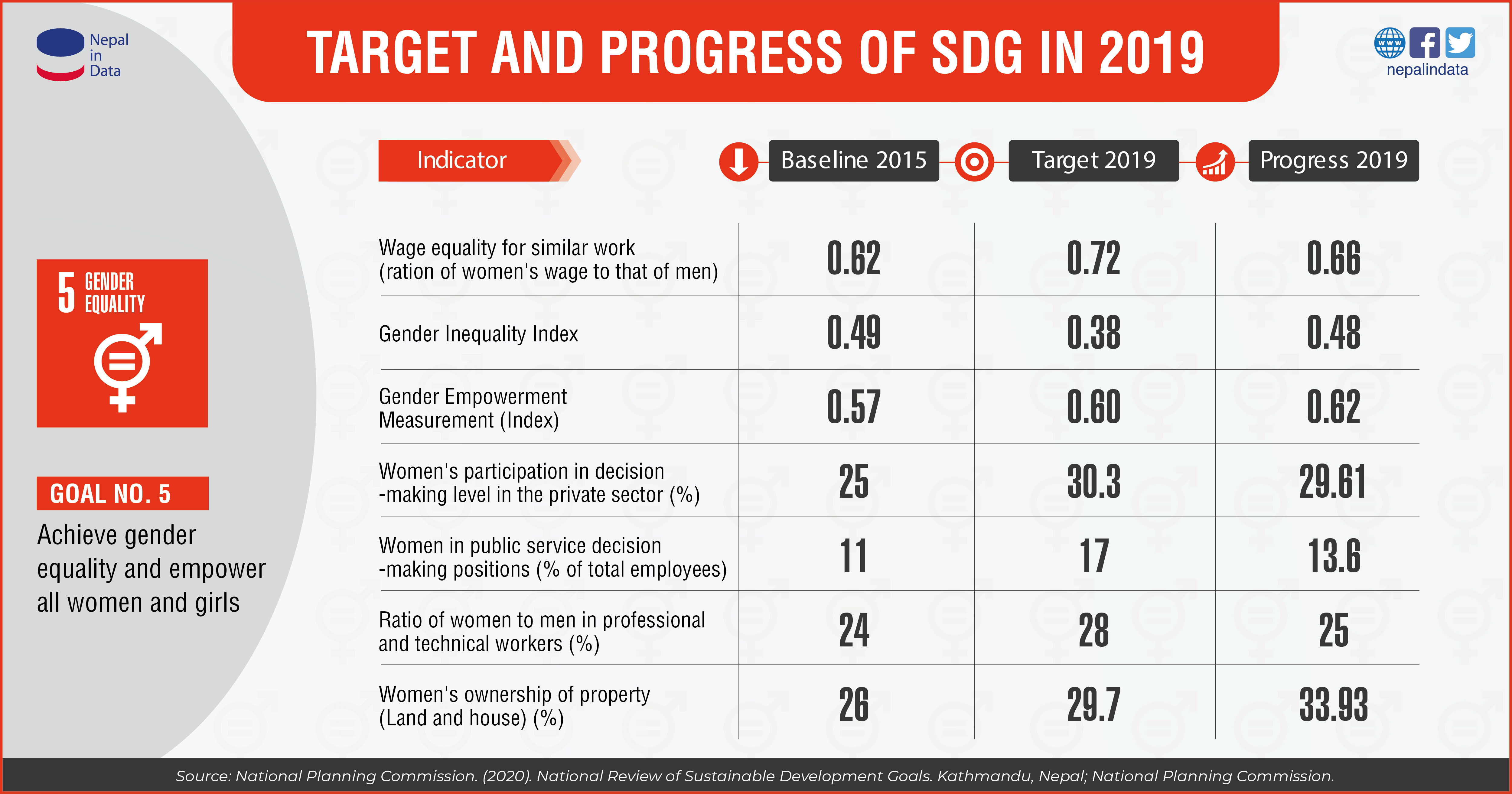 Target And Progress Of Sdg In 2019 Goal No 5 Gender