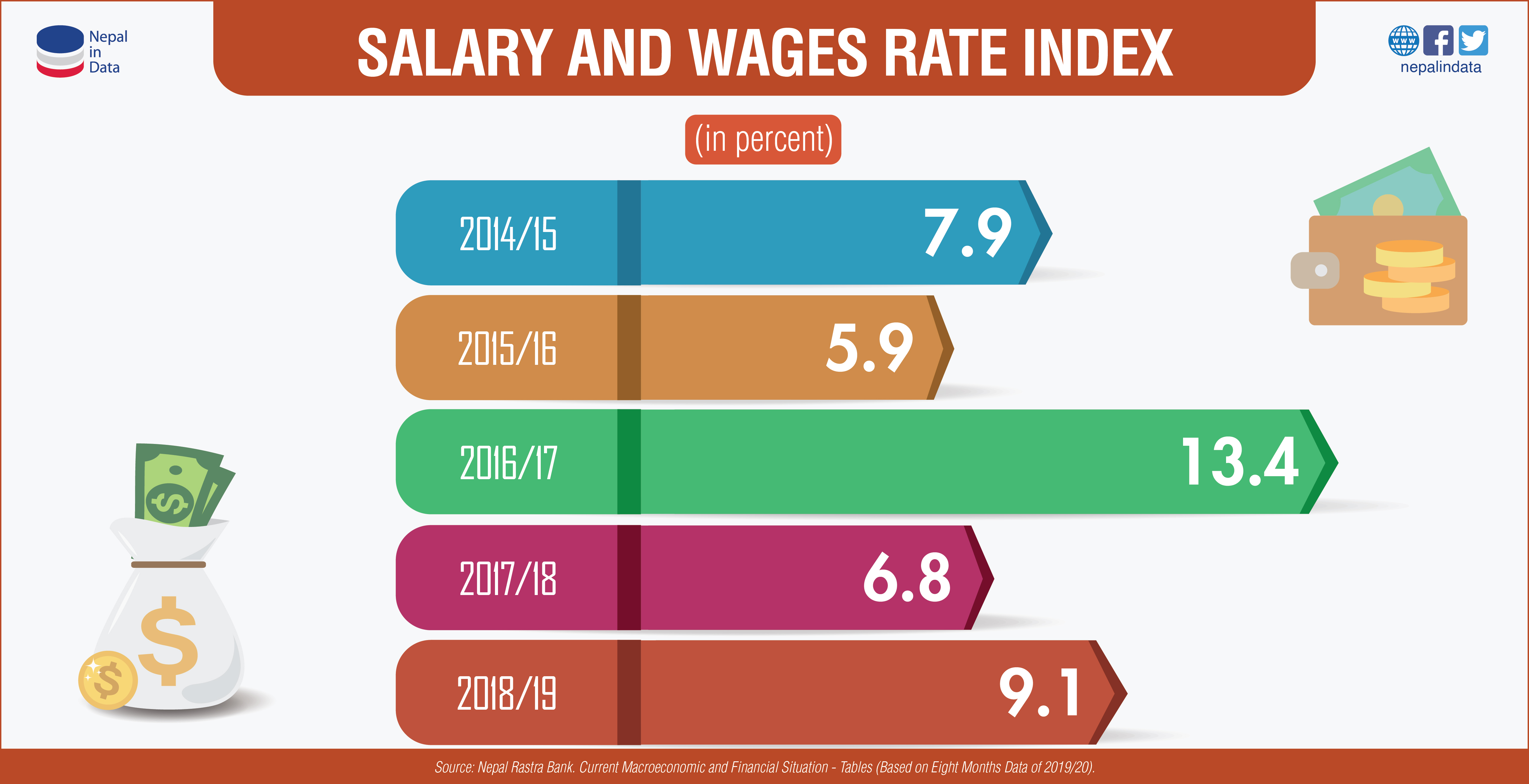 SALARY AND WAGES RATE INDEX Infograph