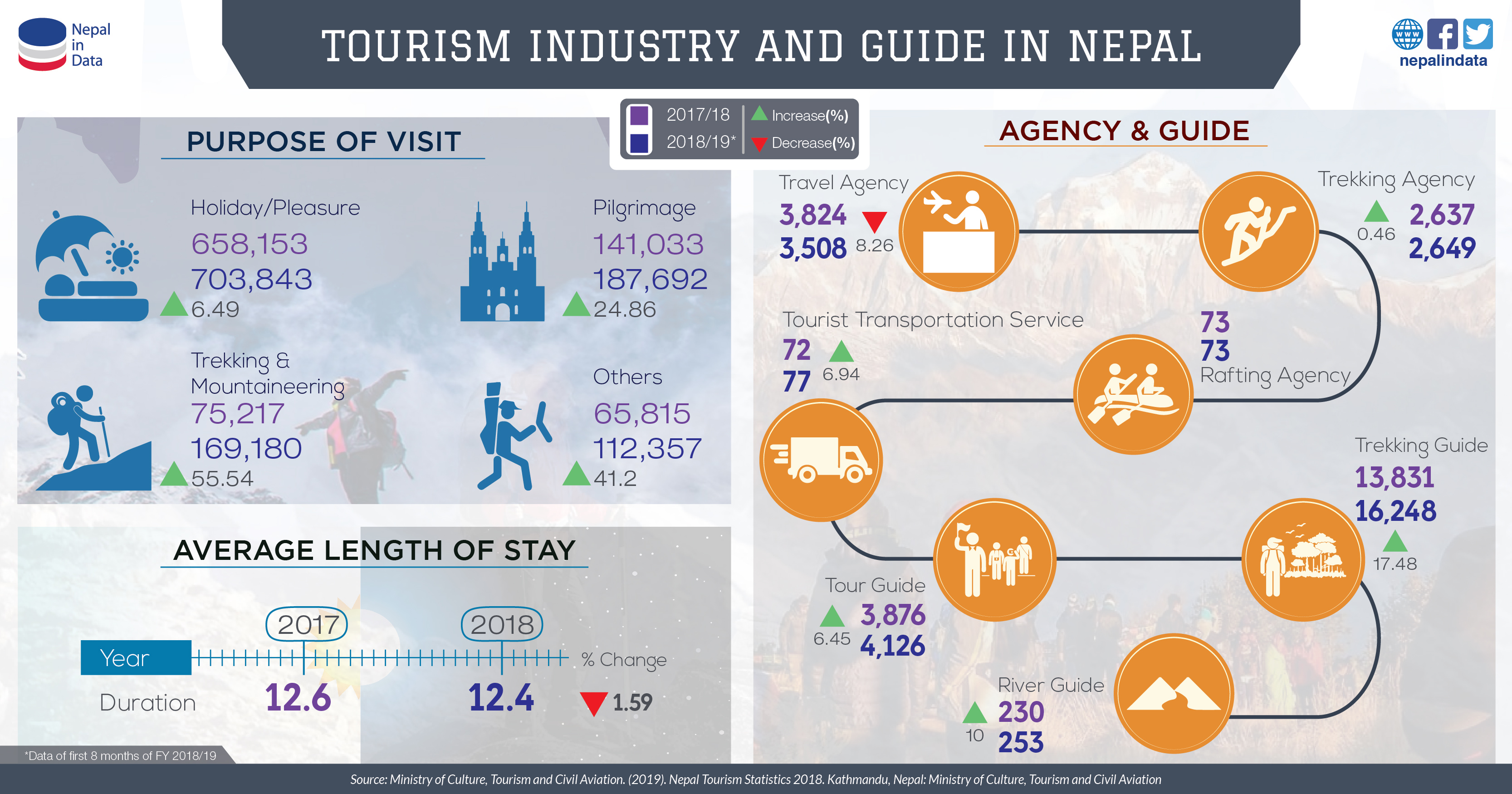 TOURISM INDUSTRY AND GUIDE IN NEPAL Infograph