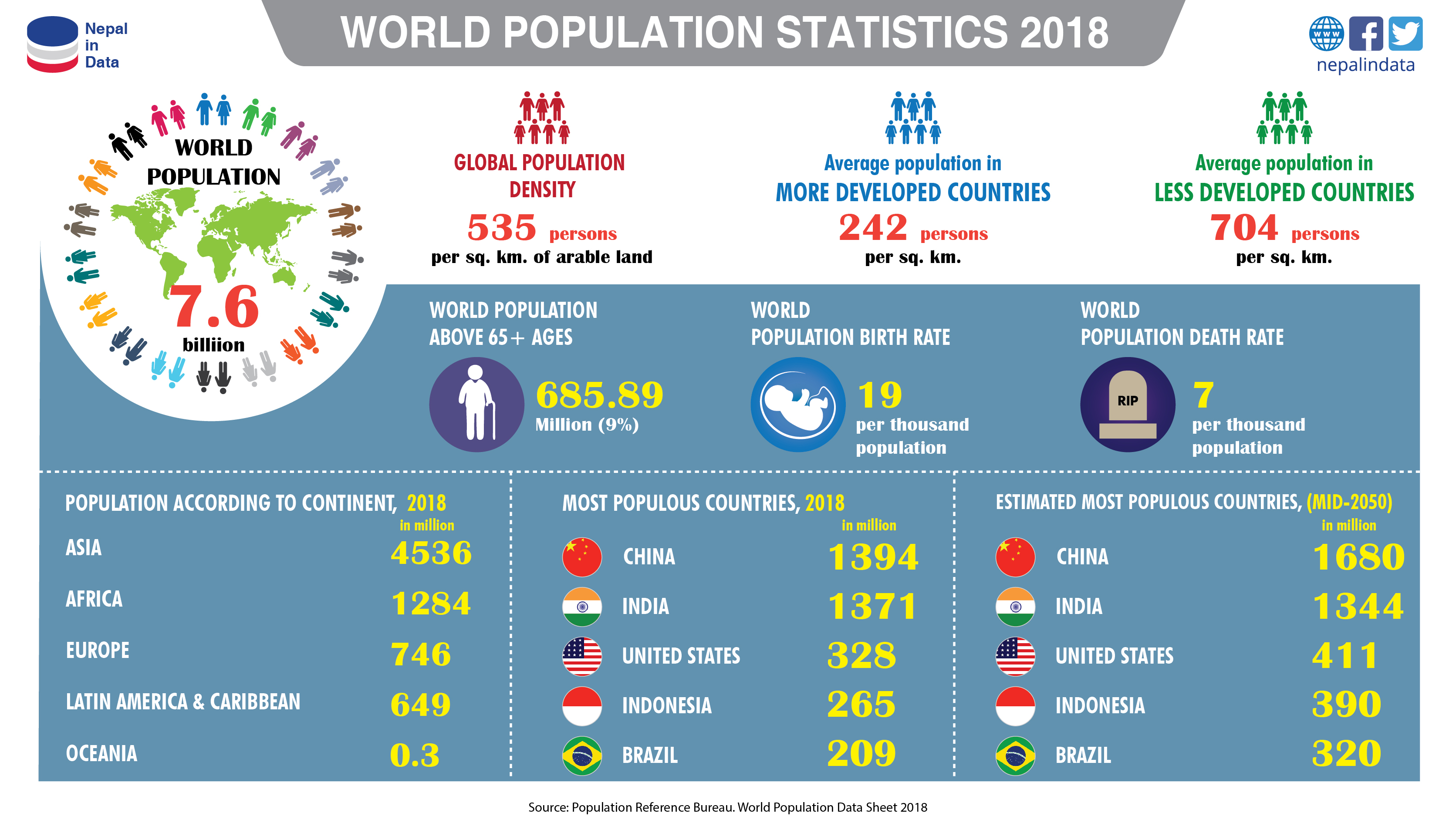 WORLD POPULATION STATISTICS Infograph