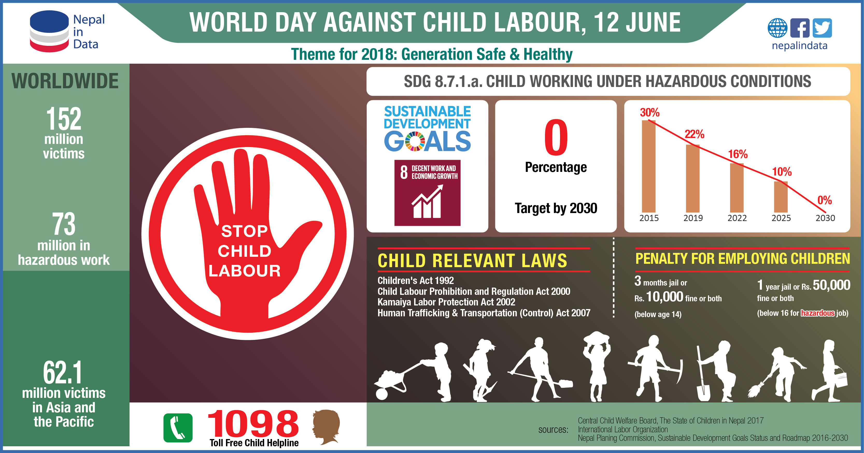 World Day Against Child Labor 12 June Nid Infograph