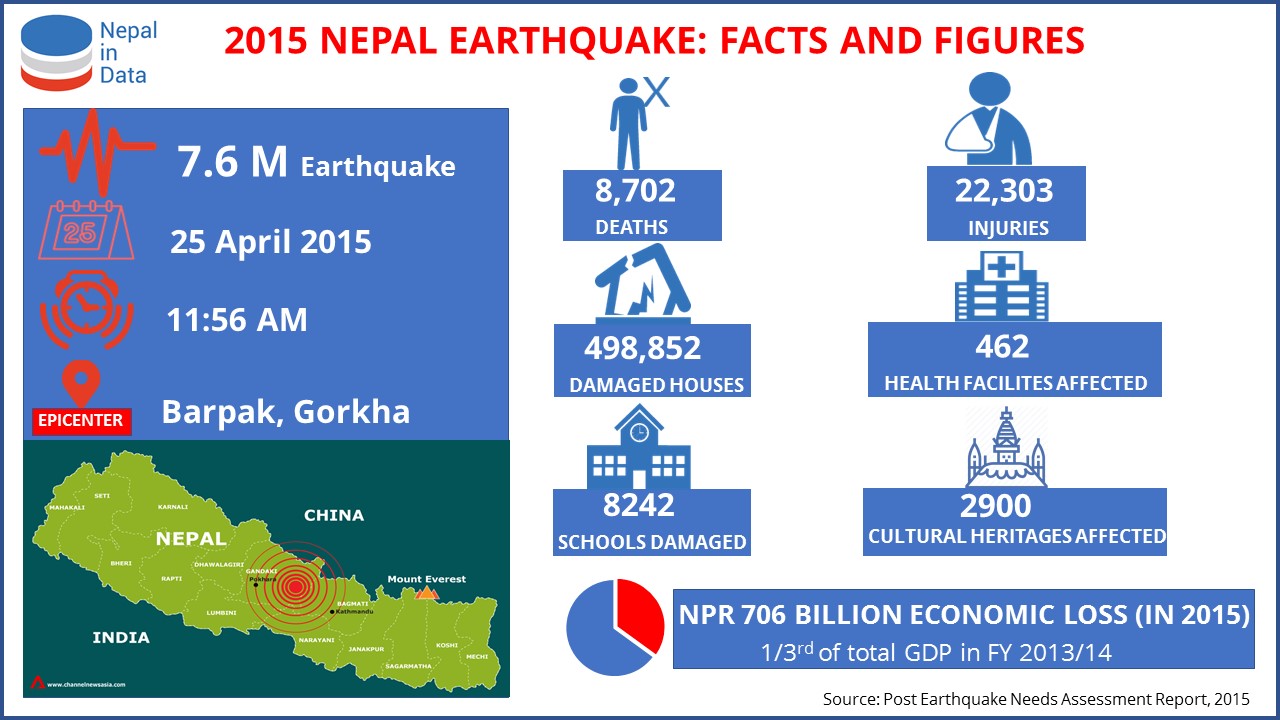 nepal earthquake 2015 case study primary and secondary effects