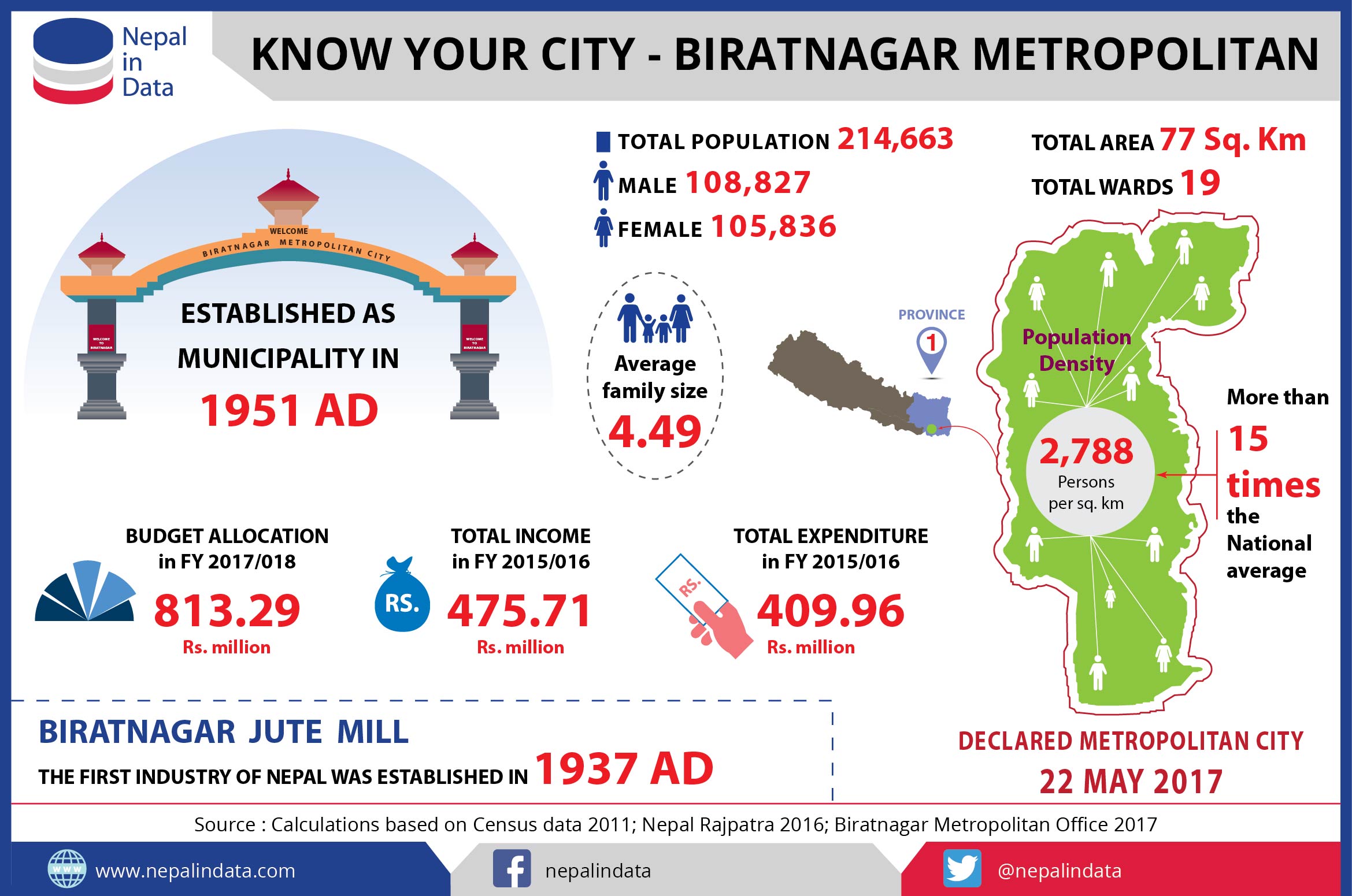 KNOW YOUR CITY BIRATNAGAR METROPOLITAN Infograph