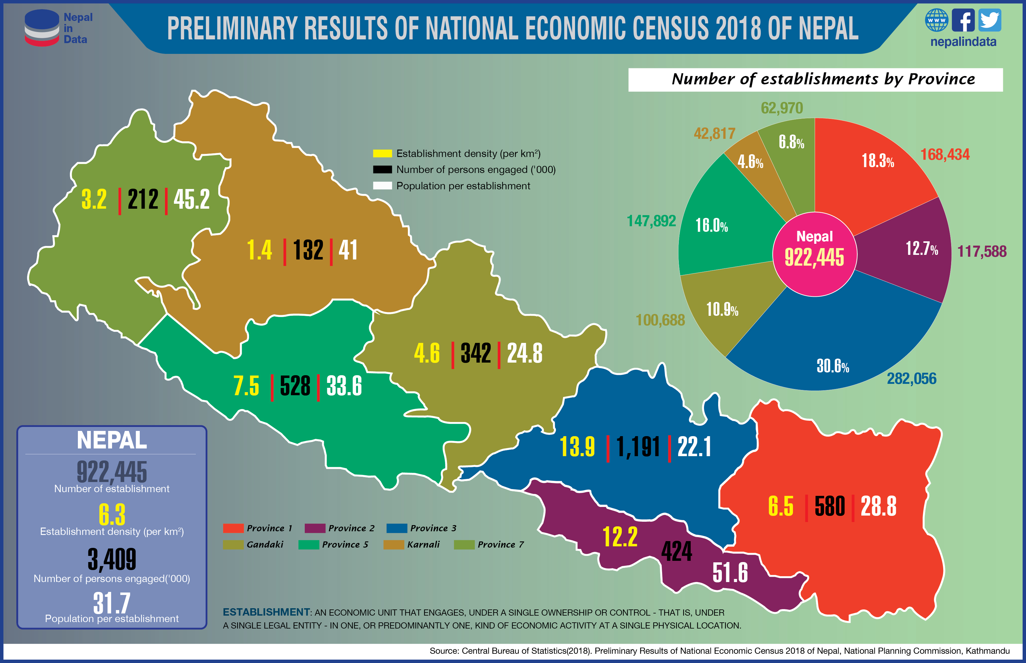 preliminary-results-of-national-economic-census-2018-of-nepal-infograph