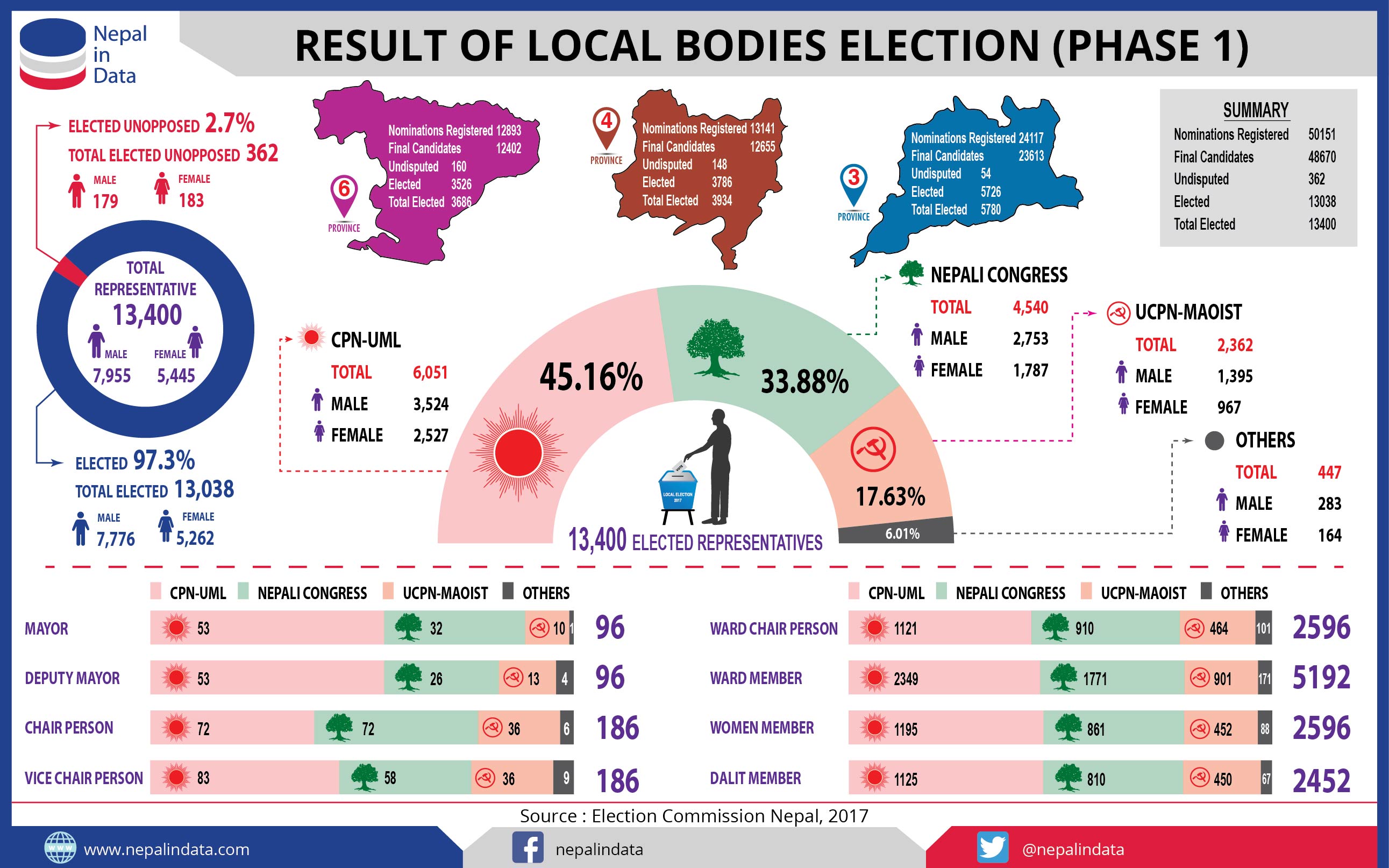 REUSLT OF LOCAL BODIES ELECTION (PHASE 1) Infograph