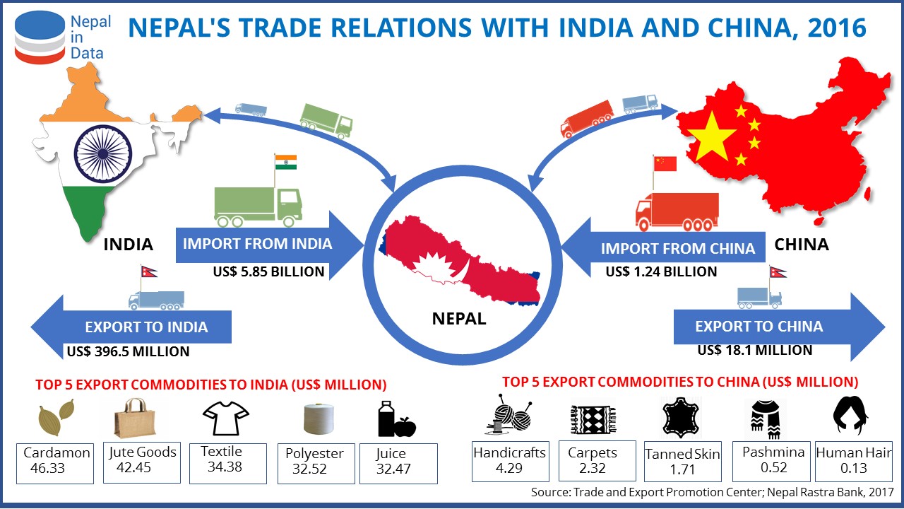 NEPAL'S TRADE RELATIONS WITH INDIA AND CHINA Infograph