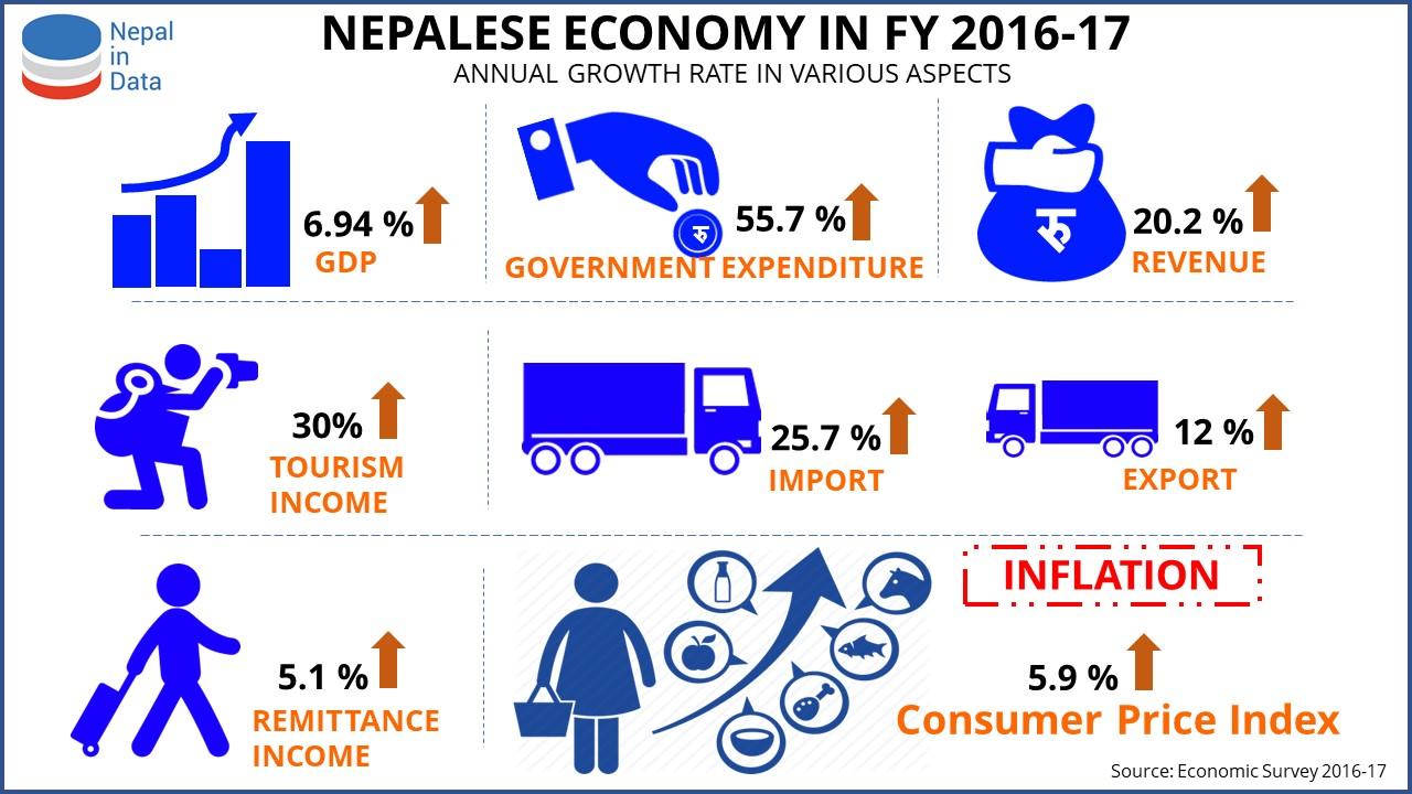 nepal-economy-in-fy-2016-17-infograph