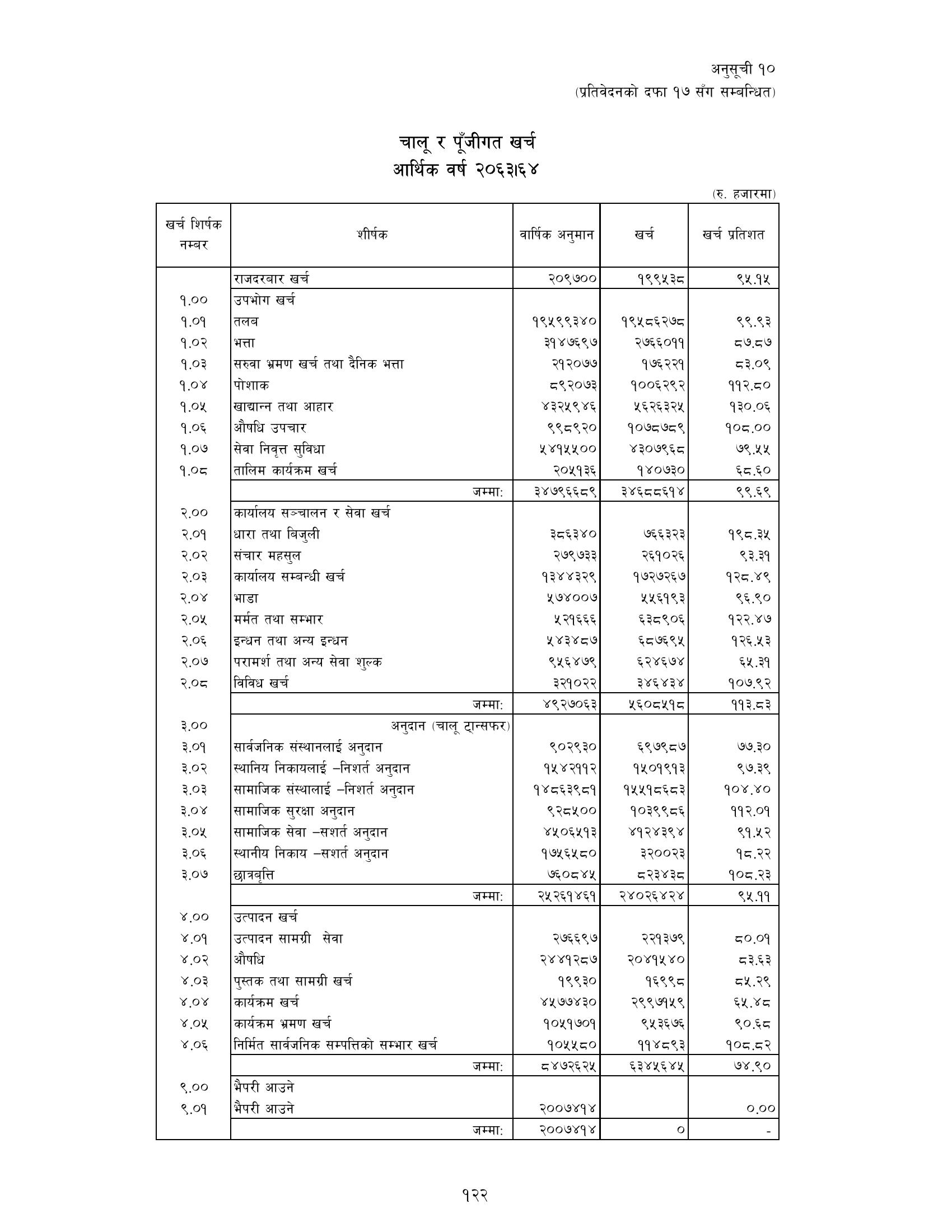 chalu-ra-pujigat-kharcha-aarthik-barsha-nread